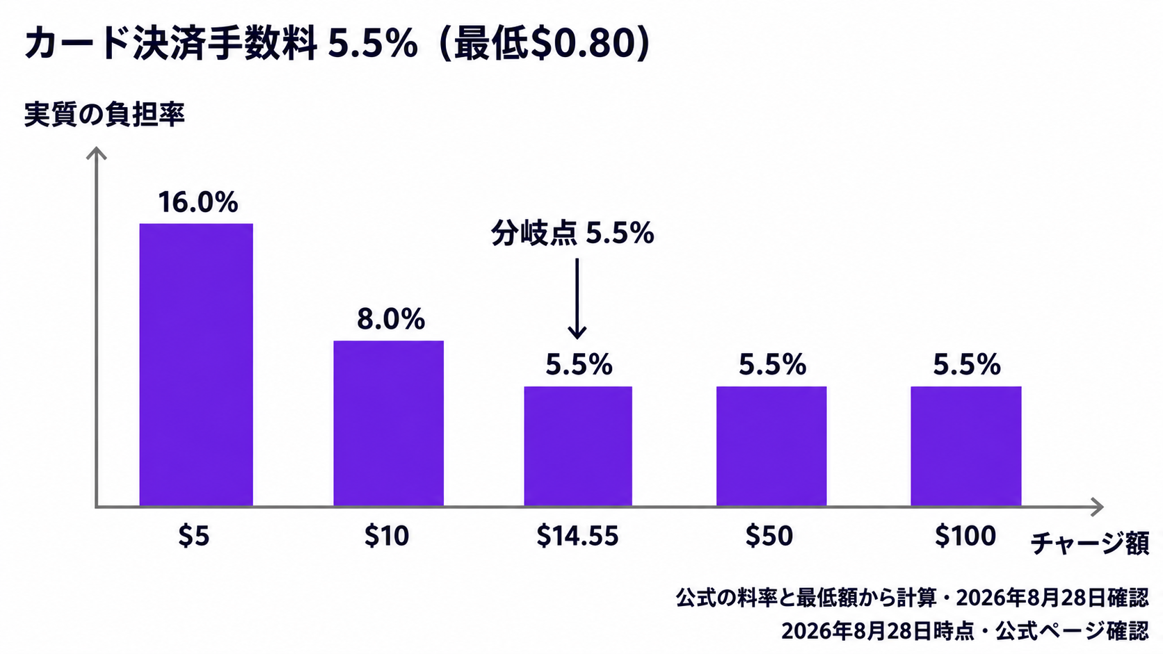チャージ額別の実質手数料負担率の棒グラフ。5ドルで16%、10ドルで8%、14.55ドル以上で5.5%に収まることを示す