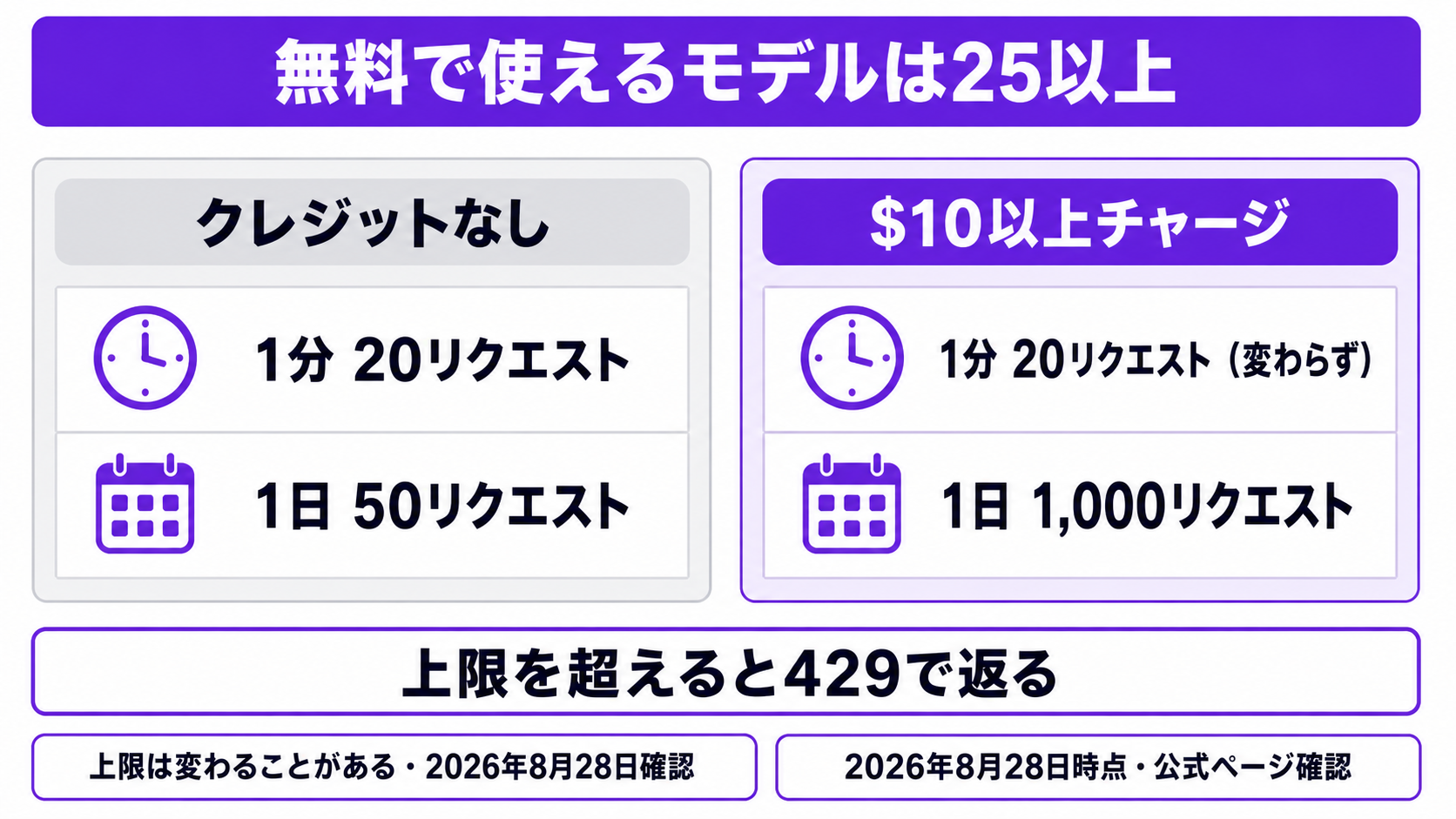 クレジットなしでは1日50リクエスト、10ドル以上のチャージで1日1000リクエストに広がるレート制限の比較図