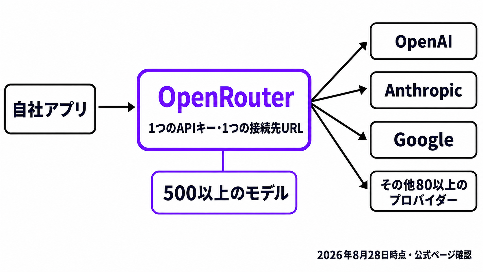 自社アプリから1つのAPIキーでOpenRouterへ接続し、OpenAI・Anthropic・Googleなど80以上のプロバイダーの500以上のモデルへ振り分けられる構造図