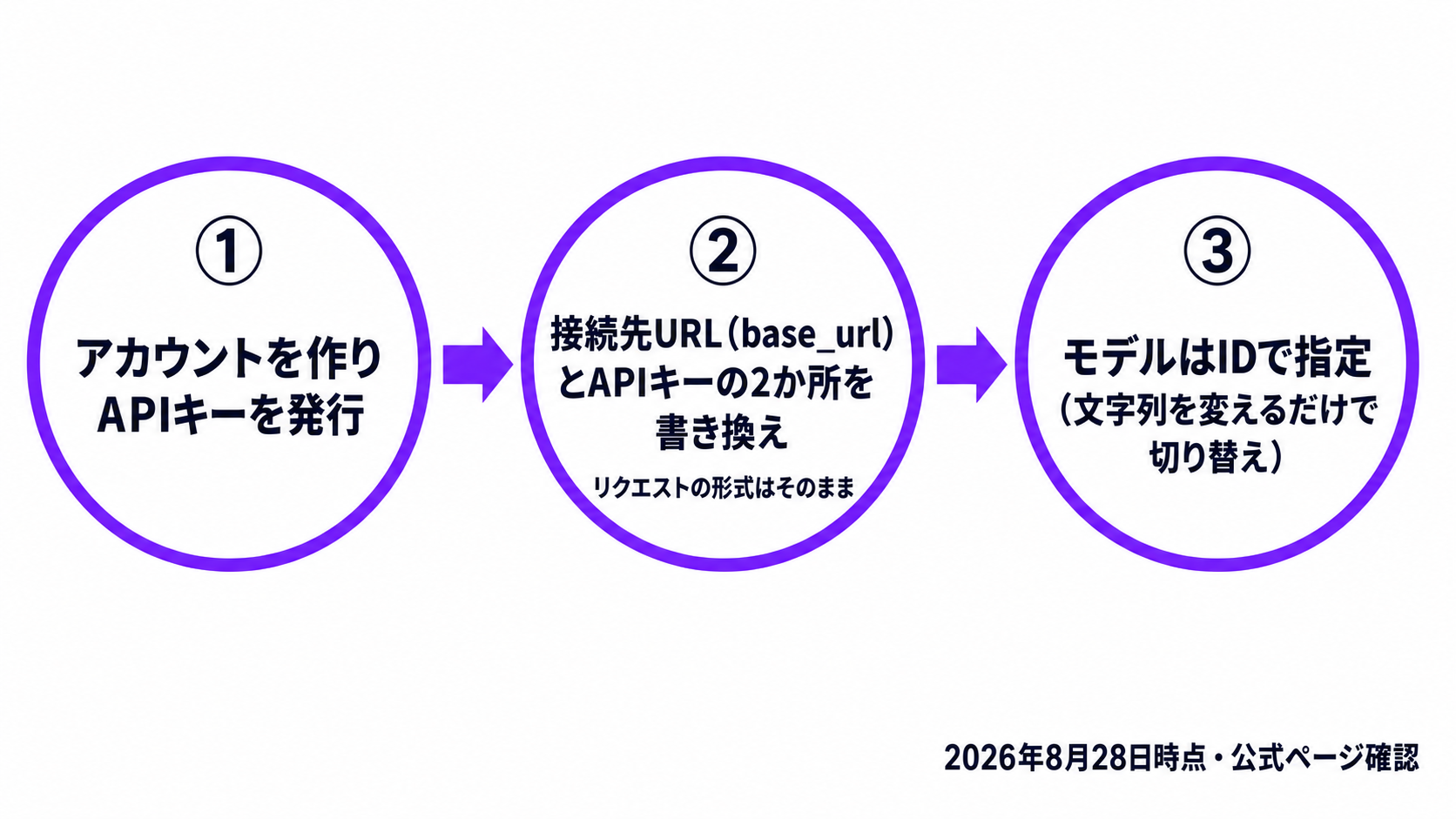 OpenRouterの始め方3ステップ。アカウント作成とAPIキー発行、接続先URLとAPIキーの差し替え、モデルIDの指定
