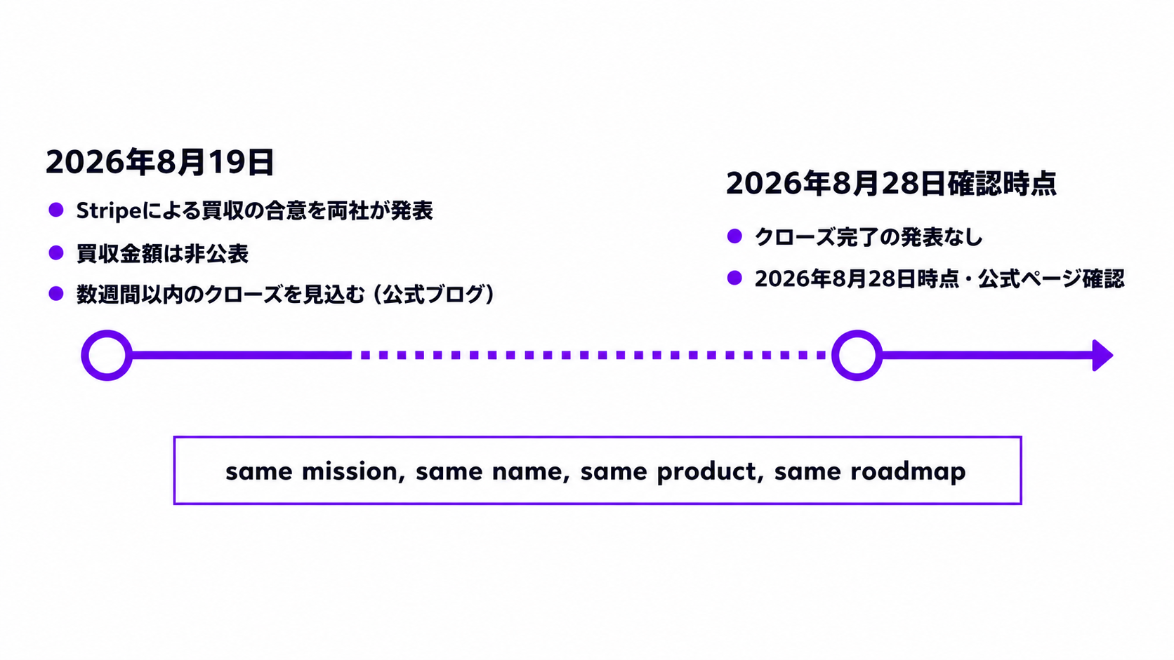 Stripeによる買収の時系列。2026年8月19日に合意を発表し、8月28日の確認時点ではクローズ完了の発表はない