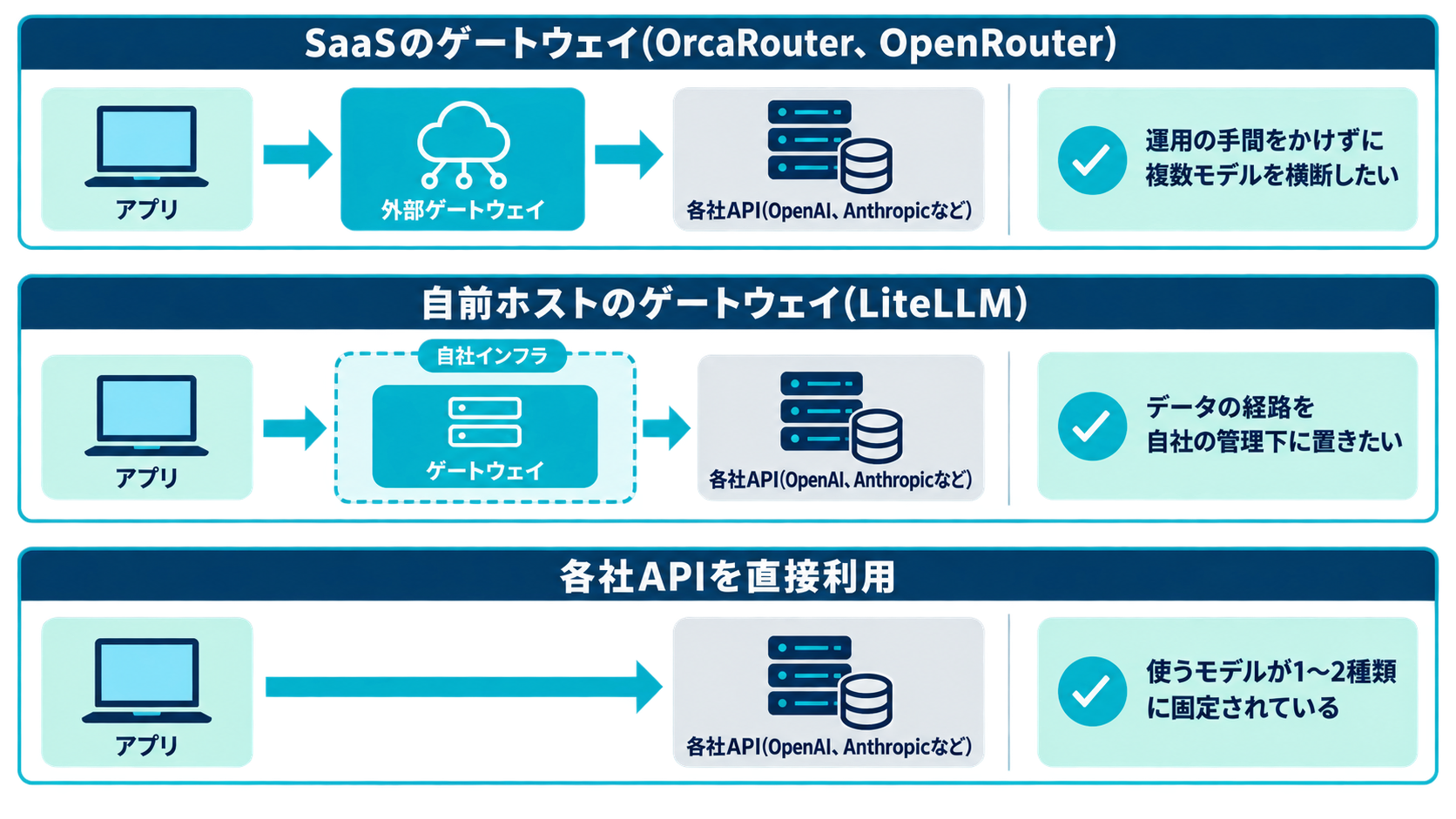 SaaSゲートウェイ・自前ホストのLiteLLM・各社API直接利用の3方式で、リクエストの経路と向く条件を並べた構成図