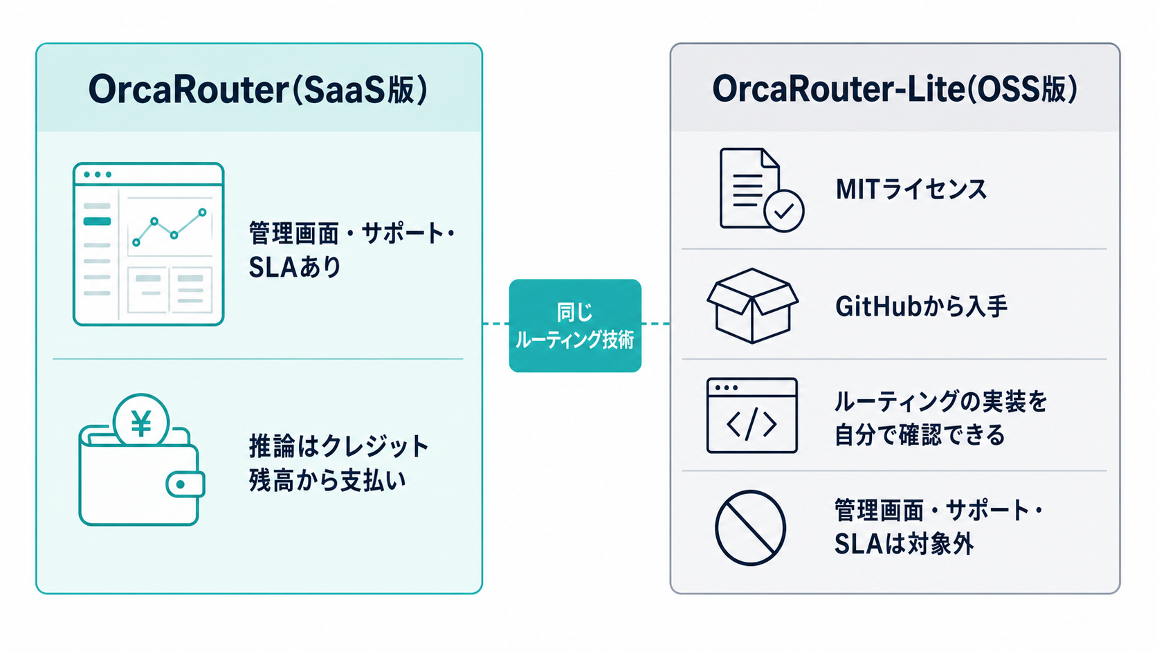 SaaS版OrcaRouterとMITライセンスのOSS版OrcaRouter-Liteの違いを左右で対比した図