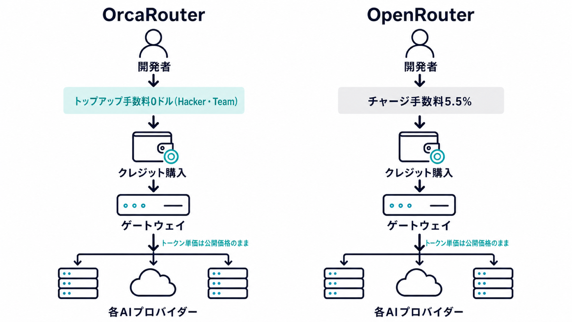 OrcaRouterとOpenRouterの手数料がかかる位置の比較図