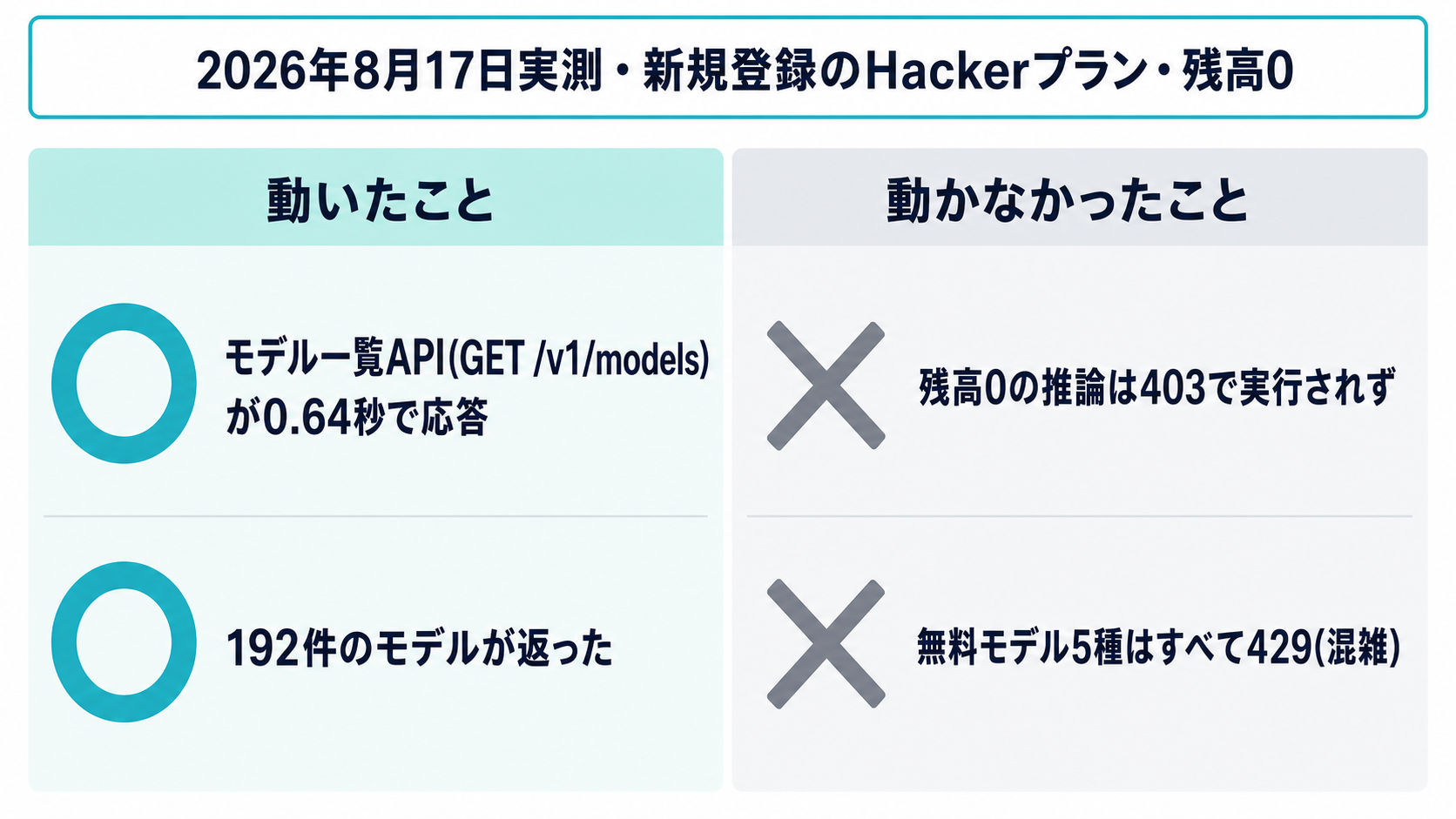 残高0の無料アカウントで動いたこと(モデル一覧192件)と動かなかったこと(推論403・無料枠429)を左右で対比した実測結果の図