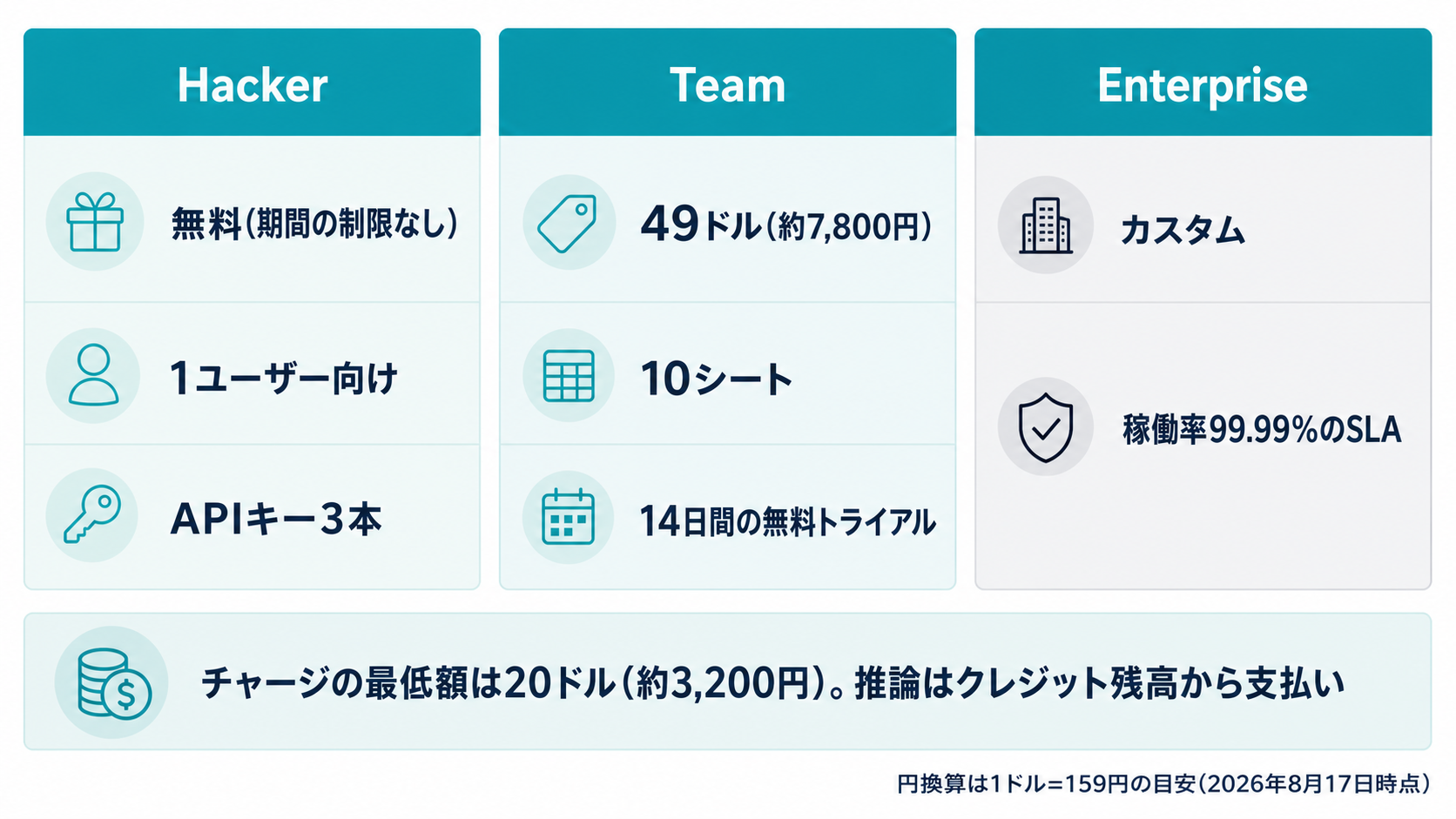 OrcaRouterの3プラン(Hacker無料・Team月49ドル・Enterpriseカスタム)とチャージ最低額20ドルを並べた比較図
