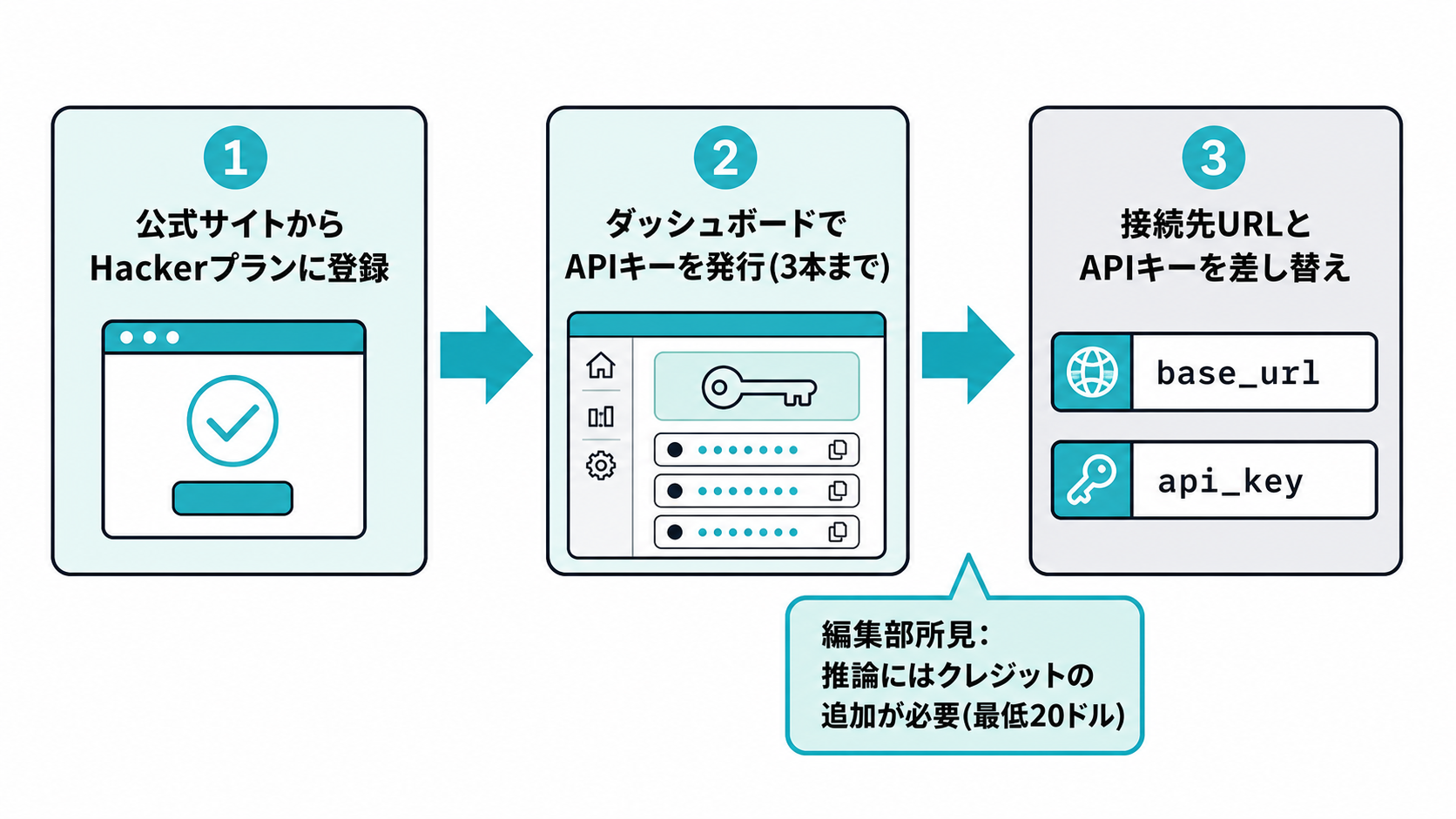 OrcaRouterの導入3手順(登録・APIキー発行・接続先の差し替え)と、推論にはクレジット追加が必要という補足を示した手順図