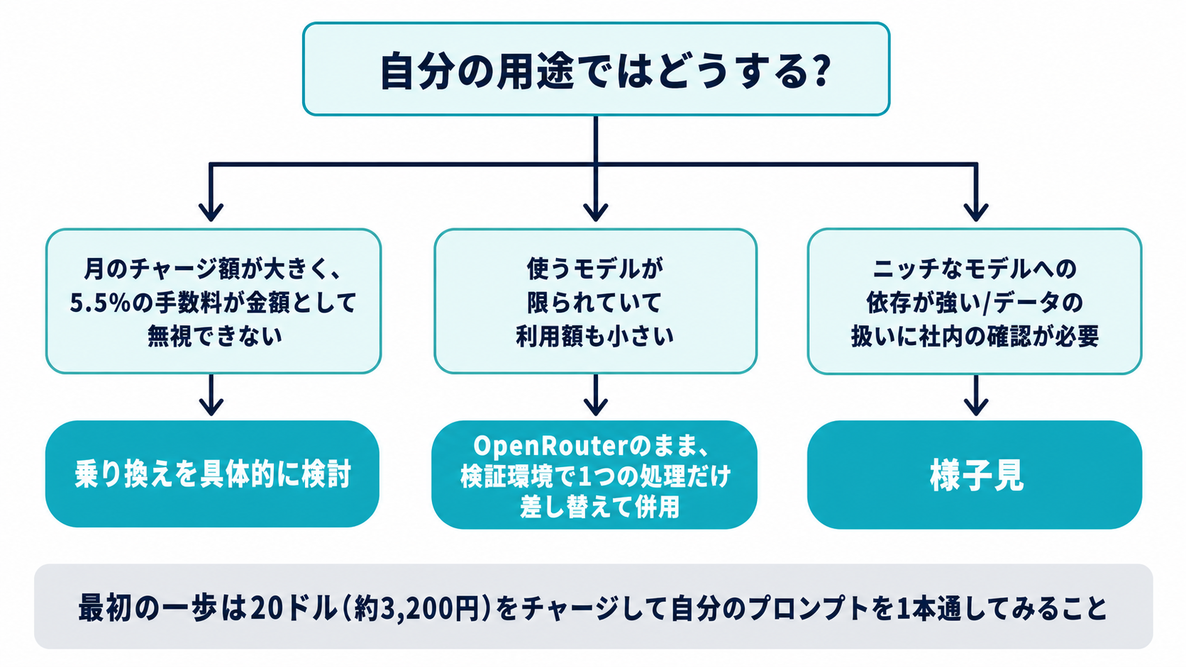 乗り換え・併用・様子見の3つの判断を条件別に示し、最初の一歩として20ドルのチャージを示した判断図