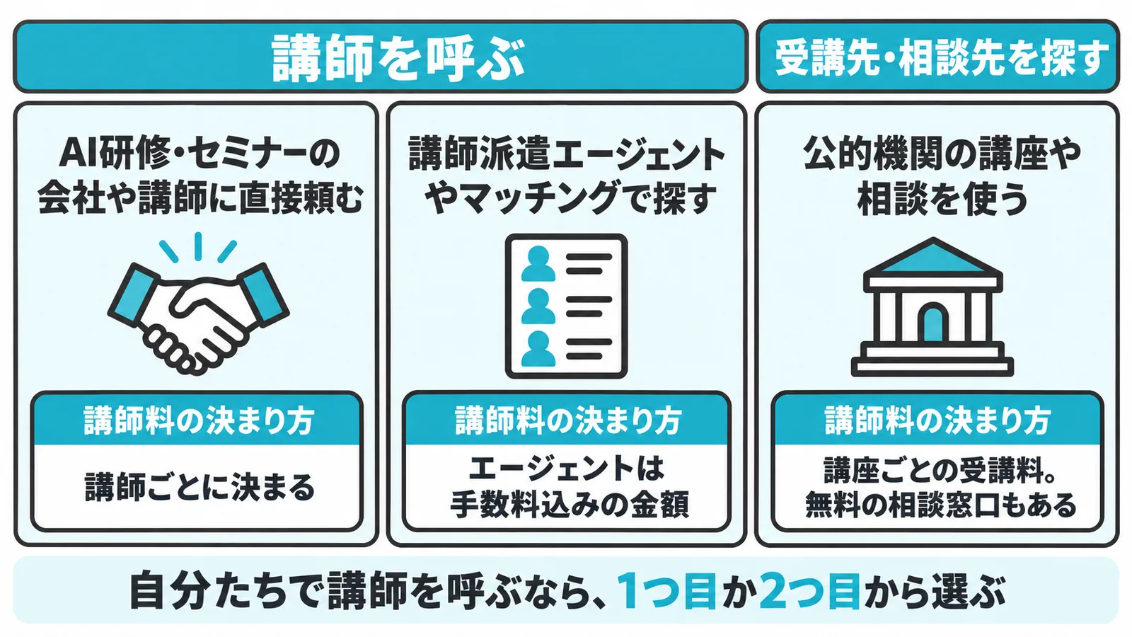 大阪でAI講師を依頼する3つの方法。会社や講師に直接頼む方法と、エージェントやマッチングで探す方法が講師を呼ぶ方法で、公的機関の講座や相談を使う方法は受講先や相談先を探すときの方法