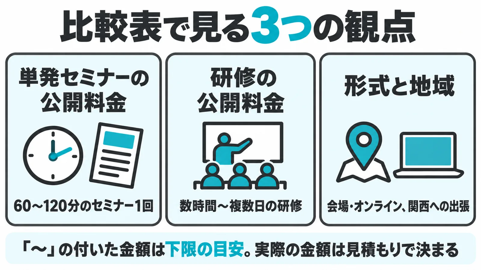 比較表で見る3つの観点。単発セミナーの公開料金、研修の公開料金、形式と地域。「〜」の付いた金額は下限の目安