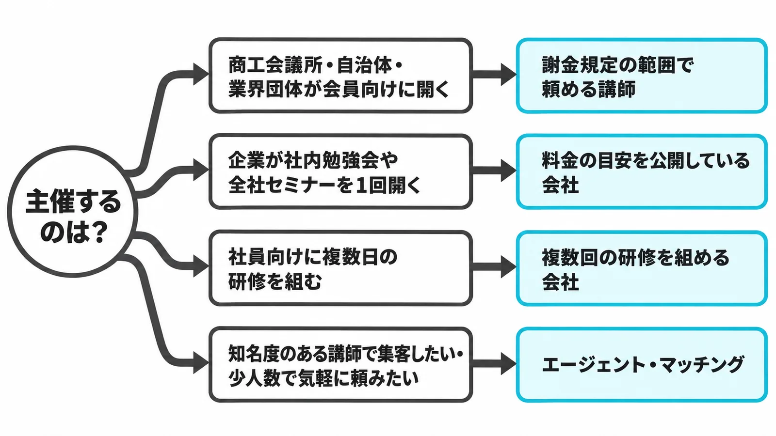 主催の形で選ぶ依頼先の分かれ道。団体の会員向けセミナーは謝金規定の範囲で頼める講師、企業の1回の勉強会は料金の目安を公開している会社、複数日の研修は複数回の研修を組める会社、集客や少人数はエージェントやマッチング