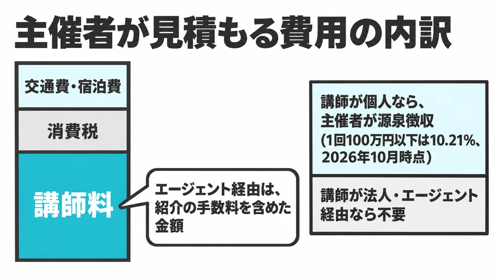 主催者が見積もる費用の内訳。講師料、消費税、交通費・宿泊費を積み上げ、エージェント経由なら紹介の手数料が講演料に含まれる。講師が個人なら主催者が源泉徴収をする