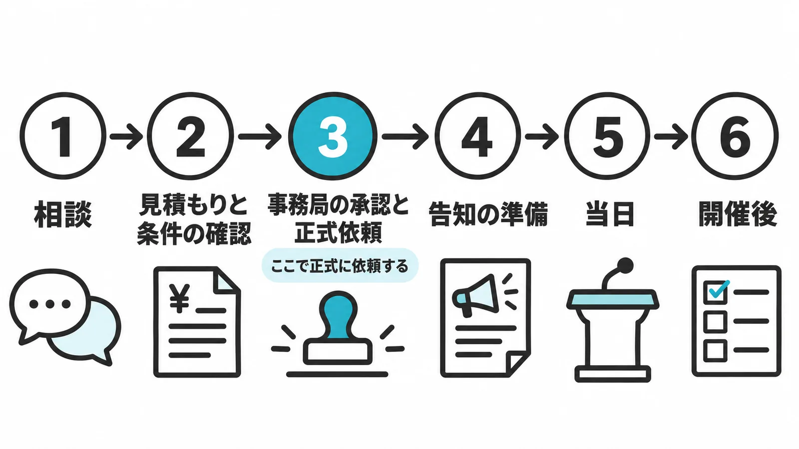 AI講師への依頼の流れ。相談、見積もりと条件の確認、事務局の承認と正式依頼、告知の準備、当日、開催後の6段