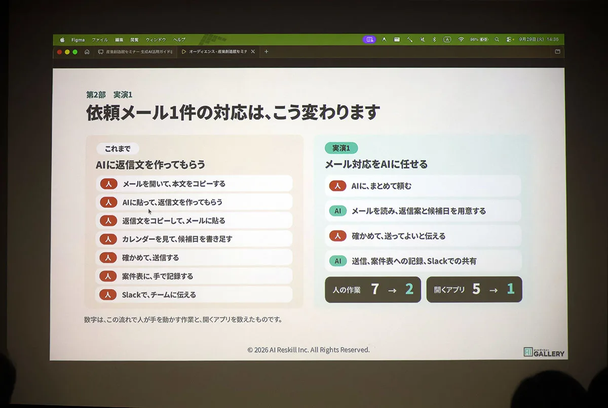 依頼メール1件の対応で、人の作業が7つから2つに、開くアプリが5つから1つに減ることを示したスライド