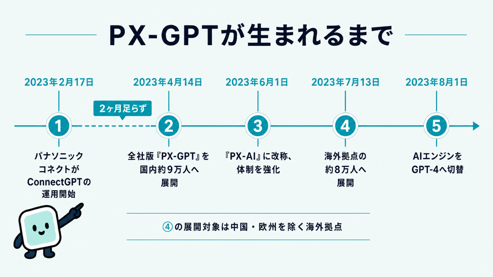 PX-GPTが生まれるまでの時系列。2023年2月のConnectGPT運用開始から、2ヶ月足らずでの全社版PX-GPT展開(国内約9万人)、PX-AIへの改称と体制強化、海外拠点約8万人への展開、GPT-4への切替までを並べた図解