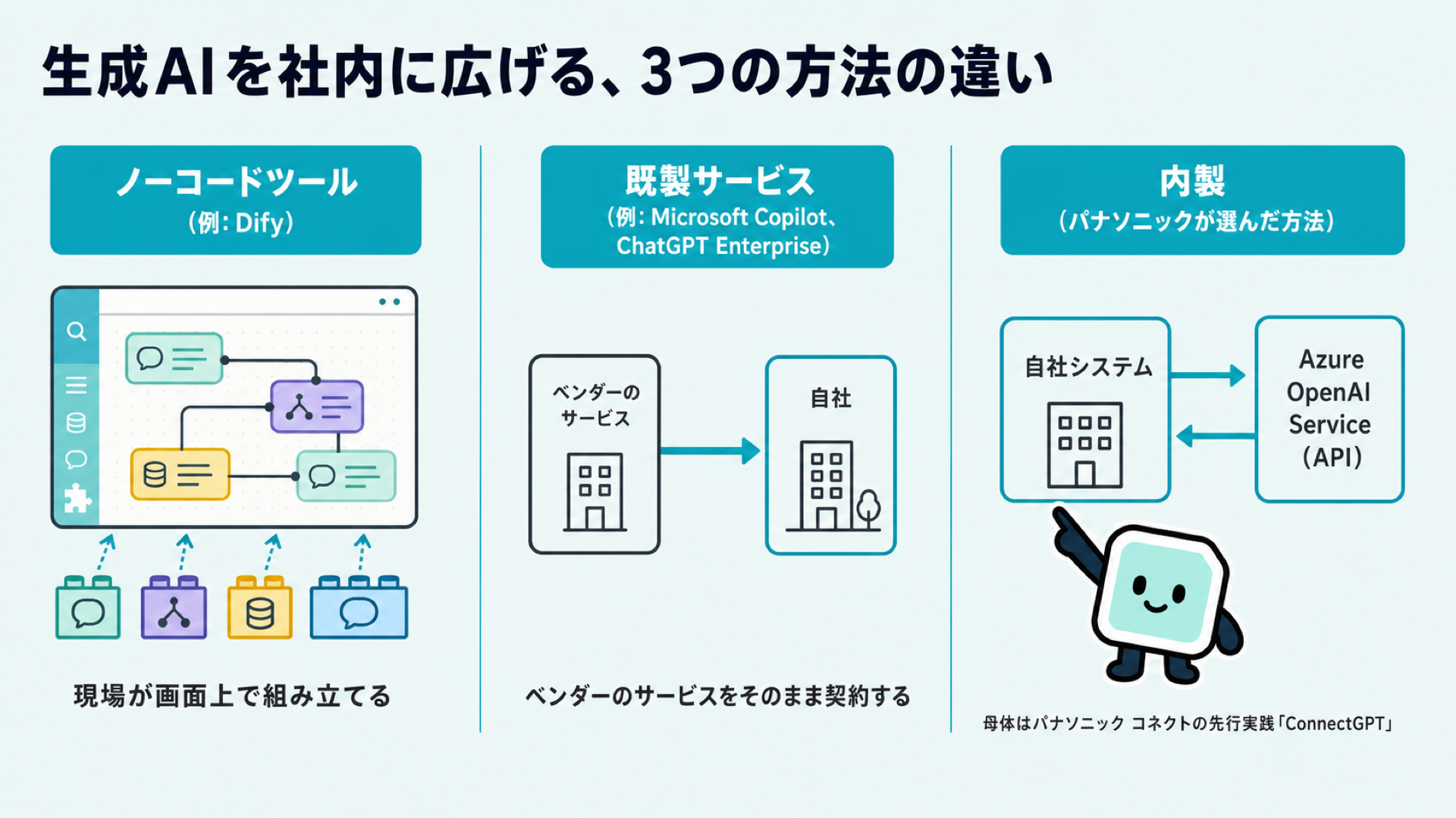 生成AIを社内に広げる3つの方法の構造比較。現場が組み立てるノーコードツール、ベンダーのサービスをそのまま契約する既製サービス、Azure OpenAI ServiceのAPIを自社システムから呼び出して一から組み立てる内製、の違いを示す図解