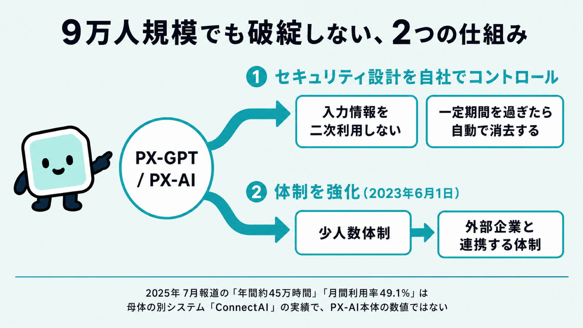 9万人規模でも運用が破綻しない2つの仕組み。入力情報を二次利用せず一定期間で消去するセキュリティ設計と、2023年6月に少人数体制から外部連携体制へ強化した体制変更を、PX-GPT/PX-AIを中心に示し、ConnectAIの実績はPX-AI本体の数値ではないと注記した図解