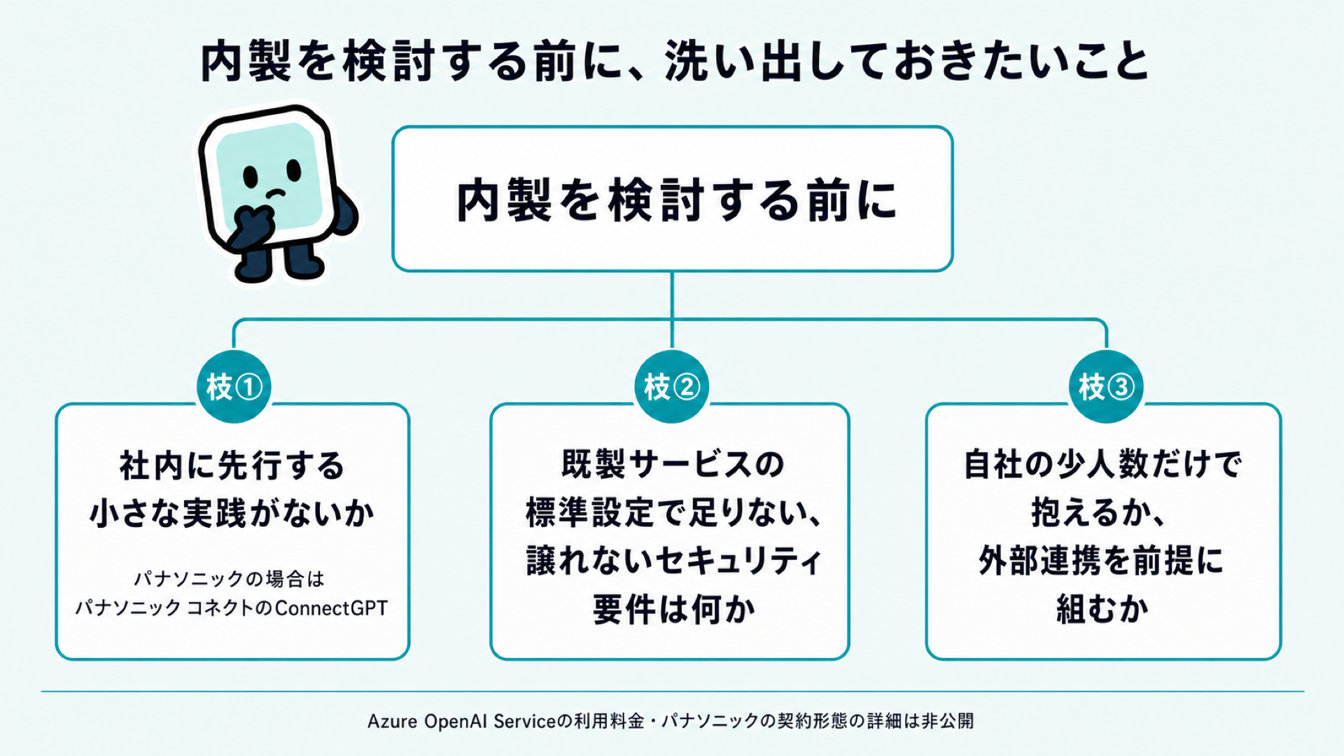 内製を検討する前に洗い出す3つの観点。社内に先行する小さな実践がないか、既製サービスで足りないセキュリティ要件は何か、自社だけで抱えるか外部連携を前提にするか、を分岐で示し、利用料金や契約形態の詳細が非公開である旨を注記した図解