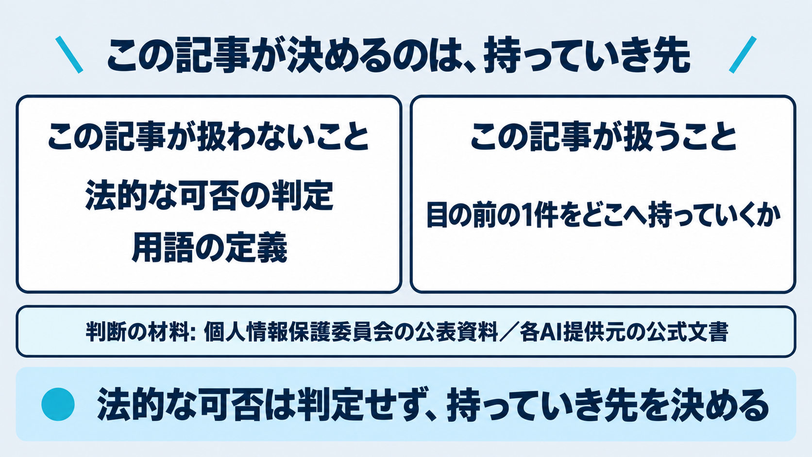 この記事が扱う範囲と扱わない範囲を分けて示した図。扱わない範囲として法的な可否の判定と用語の定義を置き、扱う範囲として目の前の1件を誰のところへ持っていくかの切り分けを置く。判断の材料は個人情報保護委員会の公表資料と各AI提供元の公式文書であることを添える