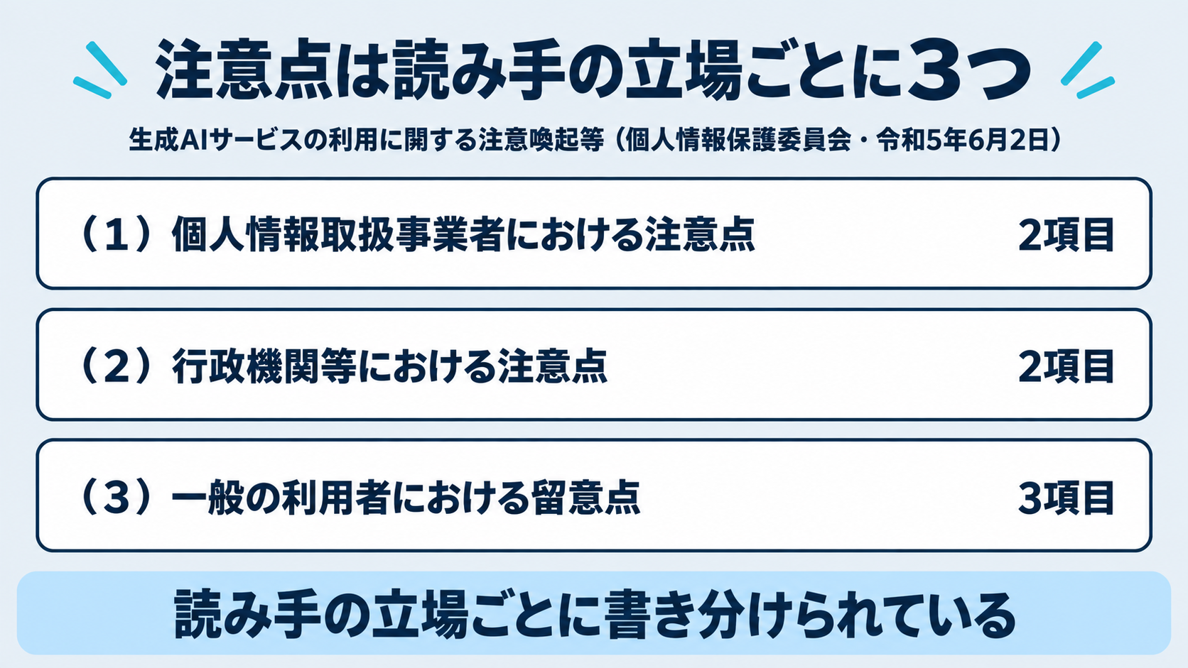 個人情報保護委員会が令和5年6月2日付で公表した生成AIサービスの利用に関する注意喚起が、注意点を読み手の立場ごとに3つに分けて書いていることを示した図。個人情報取扱事業者における注意点が2項目、行政機関等における注意点が2項目、一般の利用者における留意点が3項目という構造を、同委員会の資料の記述として並べる