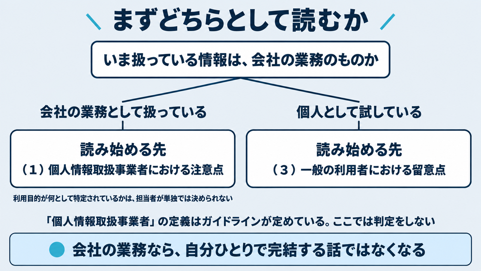 個人情報保護委員会の注意喚起の3区分を、担当者が自分の立場を決めるための道具として使う考え方を示した図。会社の業務として個人情報を扱う場面はまず事業者向けの項目として読み、個人として試している場面は一般の利用者向けの項目として読むことを出発点に置き、前者は自分ひとりで完結しないこと、および事業者向けの項目が宛てている語の定義はガイドラインが定めていることを注記する