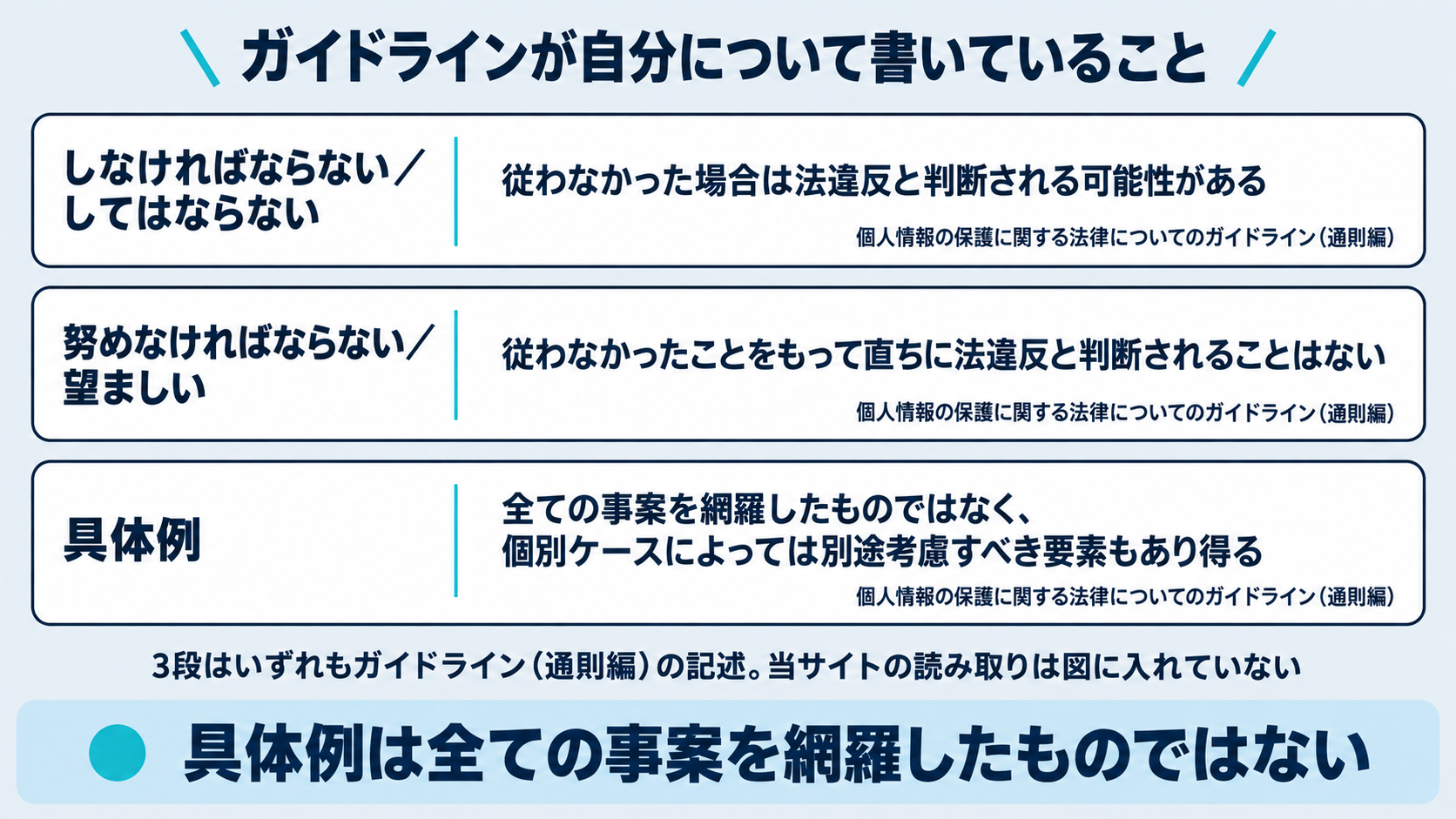 個人情報保護委員会のガイドライン通則編が、自らの記述について何を注記しているかを示した図。しなければならないと書いた事項に従わない場合は法違反と判断される可能性があること、努めなければならないと書いた事項は直ちに法違反とは判断されないこと、具体例は全ての事案を網羅したものではなく個別ケースでは別途考慮すべき要素もあり得ること、の3点を同ガイドラインの記述として並べる
