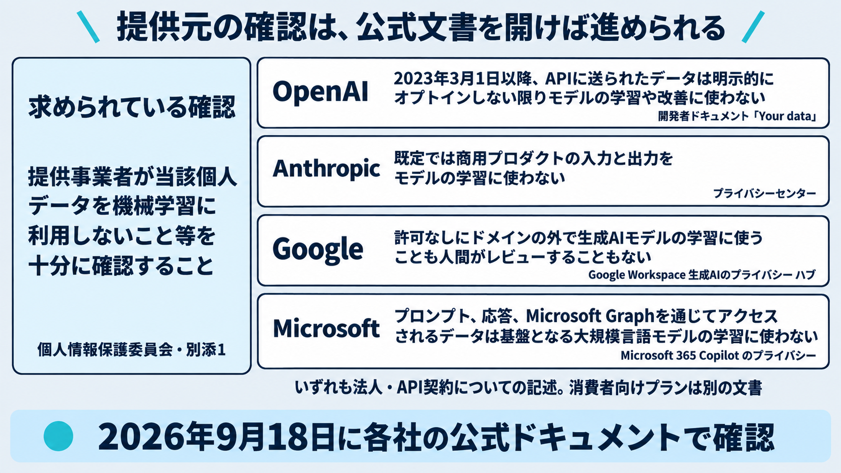 個人情報保護委員会の別添資料が求めている確認と、各AI提供元の公式文書が書いていることを結びつけた図。同委員会は提供事業者が個人データを機械学習に利用しないこと等を十分に確認することと書いており、OpenAI・Anthropic・Google・Microsoftの法人向け文書にはそれぞれ学習利用についての記述があることを、ページ名と確認日つきで示す。いずれも法人・API契約についての記述であることを注記する
