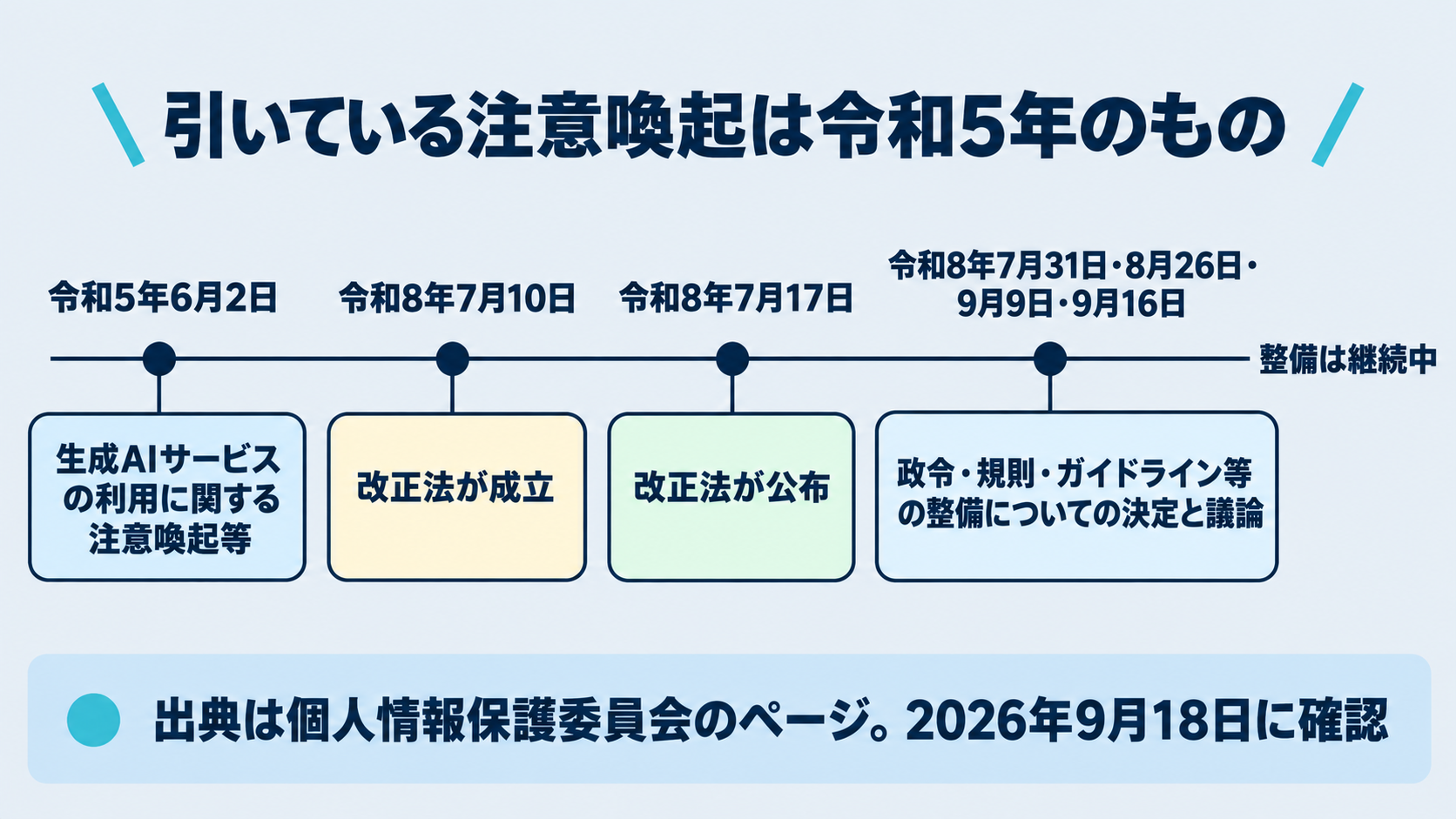個人情報保護委員会の関連文書の日付を時系列で並べた図。生成AIサービスの利用に関する注意喚起が令和5年6月2日付であること、個人情報の保護に関する法律等の一部を改正する法律が令和8年7月17日に公布されたこと、政令・規則・ガイドライン等の整備が令和8年9月時点で検討中であることを、同委員会のページの記述として示す