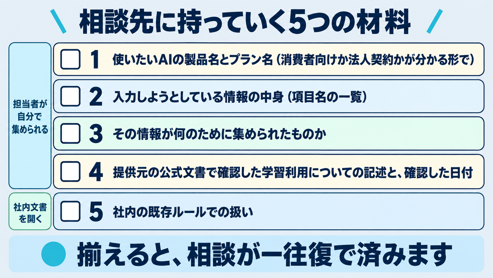 担当者が社内の相談先へ持っていく材料を5つ並べた図。使いたいAIの製品名とプラン名、入力しようとしている情報の中身、その情報が何のために集められたものか、提供元の公式文書で確認した学習利用についての記述と確認日、社内の既存ルールでの扱い、の5点を挙げ、これらが揃うと相談が一往復で済むことを示す