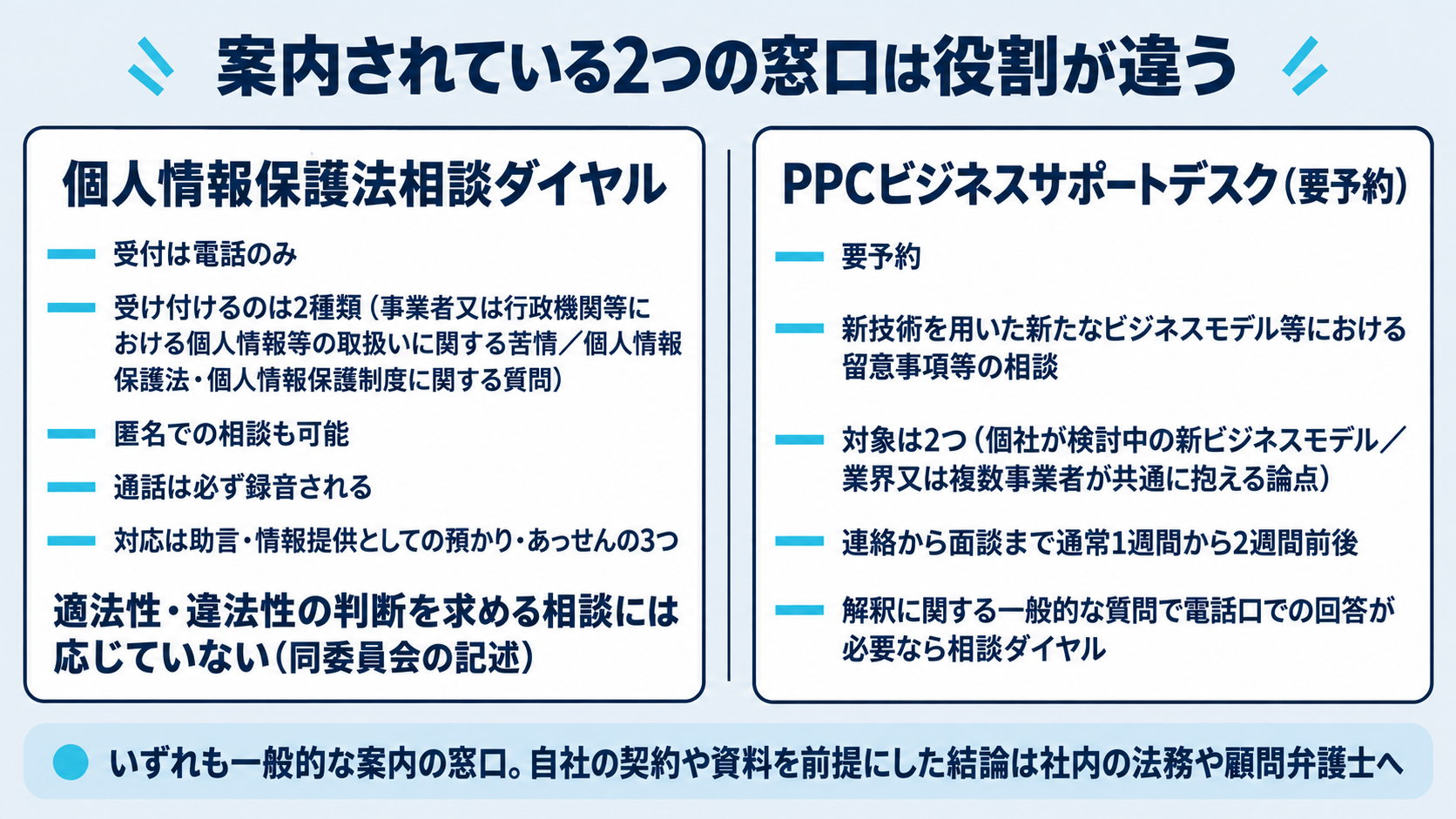個人情報保護委員会が案内している2つの相談先の使い分けを示した図。個人情報保護法相談ダイヤルは電話でのみ受け付け、事業者や行政機関等における個人情報等の取扱いに関する苦情と個人情報保護法や個人情報保護制度に関する質問の2種類を受け付け、匿名での相談も可能である一方、適法性や違法性の判断を求める相談には応じていないと書かれていること、PPCビジネスサポートデスクは要予約で、個社が検討中の新ビジネスモデルと業界や複数事業者が共通に抱える論点の2つを対象に相談を受け、連絡から面談まで通常1週間から2週間前後かかると書かれていることを、同委員会のページの記述として並べる