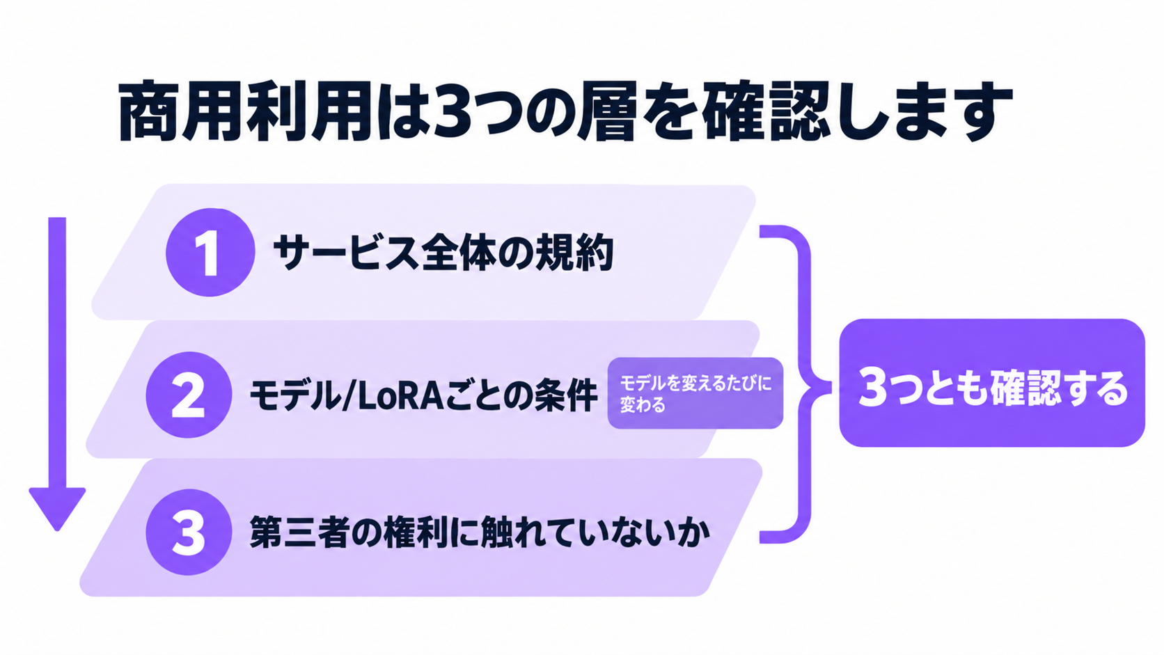 商用利用で確認する3つの層。1サービス全体の規約、2モデル/LoRAごとの条件（モデルを変えるたびに変わる）、3第三者の権利に触れていないか。3つとも確認する
