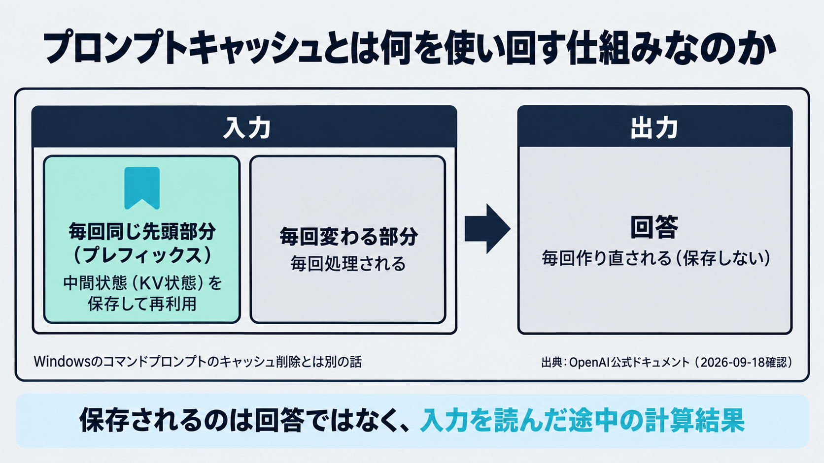 OpenAI公式ドキュメントの説明にもとづき、リクエストどうしが共有する入力の先頭部分（プレフィックス）について、モデルが計算した中間状態を保存して再利用する流れを示した図。保存されるのは回答ではなく入力を読んだ途中の計算結果であること、Windowsのコマンドプロンプトのキャッシュ削除とは別の話であることを併記する