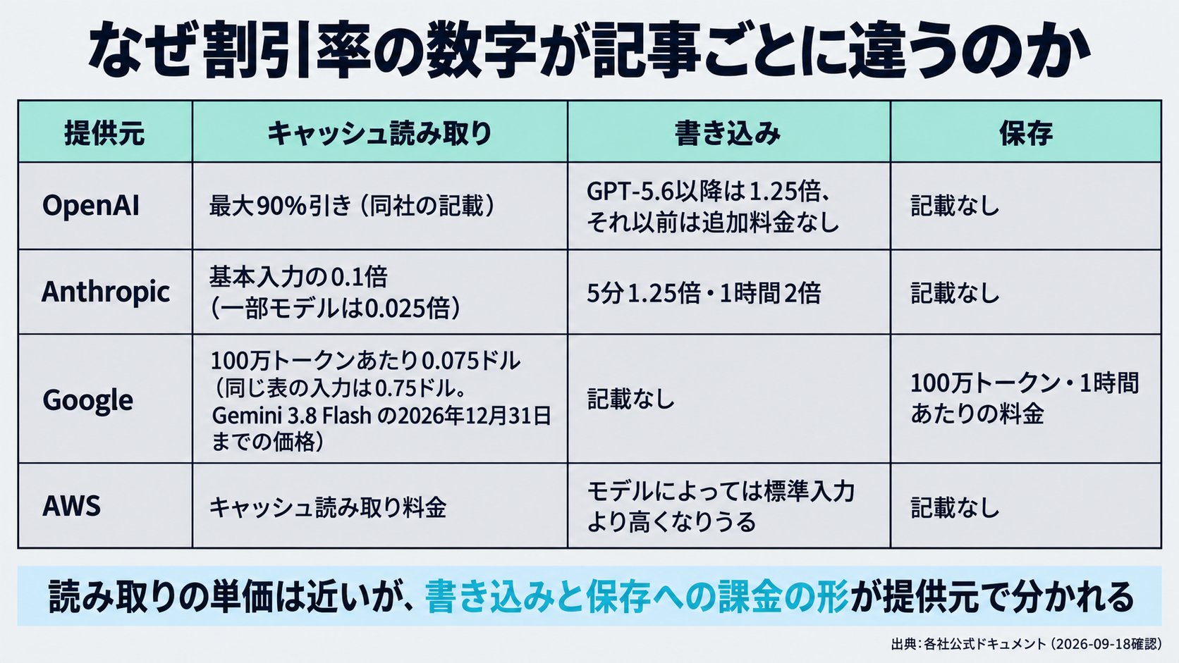 割引率の数字が食い違って見える理由を、OpenAI・Anthropic・Google・AWSの各公式ドキュメントの記述を出典名つきで並べて示した図。本記事で確認した範囲では読み取りの単価が近い一方で、書き込みの割増と時間あたりの保存料金という形で費用構造が分かれることを示す