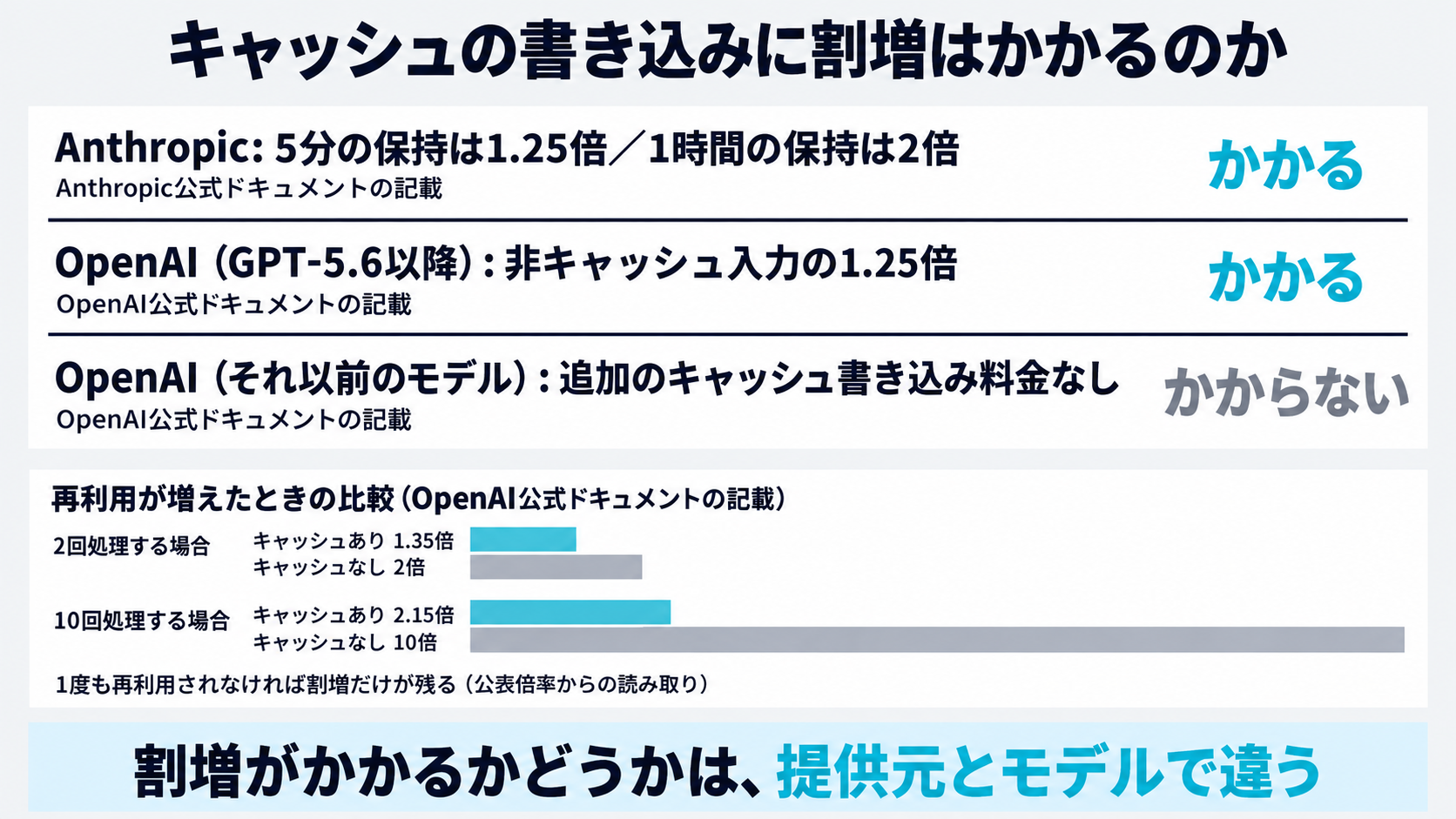 キャッシュの書き込みに割増がかかるかどうかが提供元とモデルで分かれることを、Anthropicが公表する5分保持1.25倍・1時間保持2倍と、OpenAIが公表するGPT-5.6以降は1.25倍・それ以前のモデルは追加のキャッシュ書き込み料金なしという記述から、出典名つきで示した図。OpenAIが同時に示す、1回書いて1回再利用すると1.35倍・キャッシュなしで2回処理すると2倍という比較も併記する