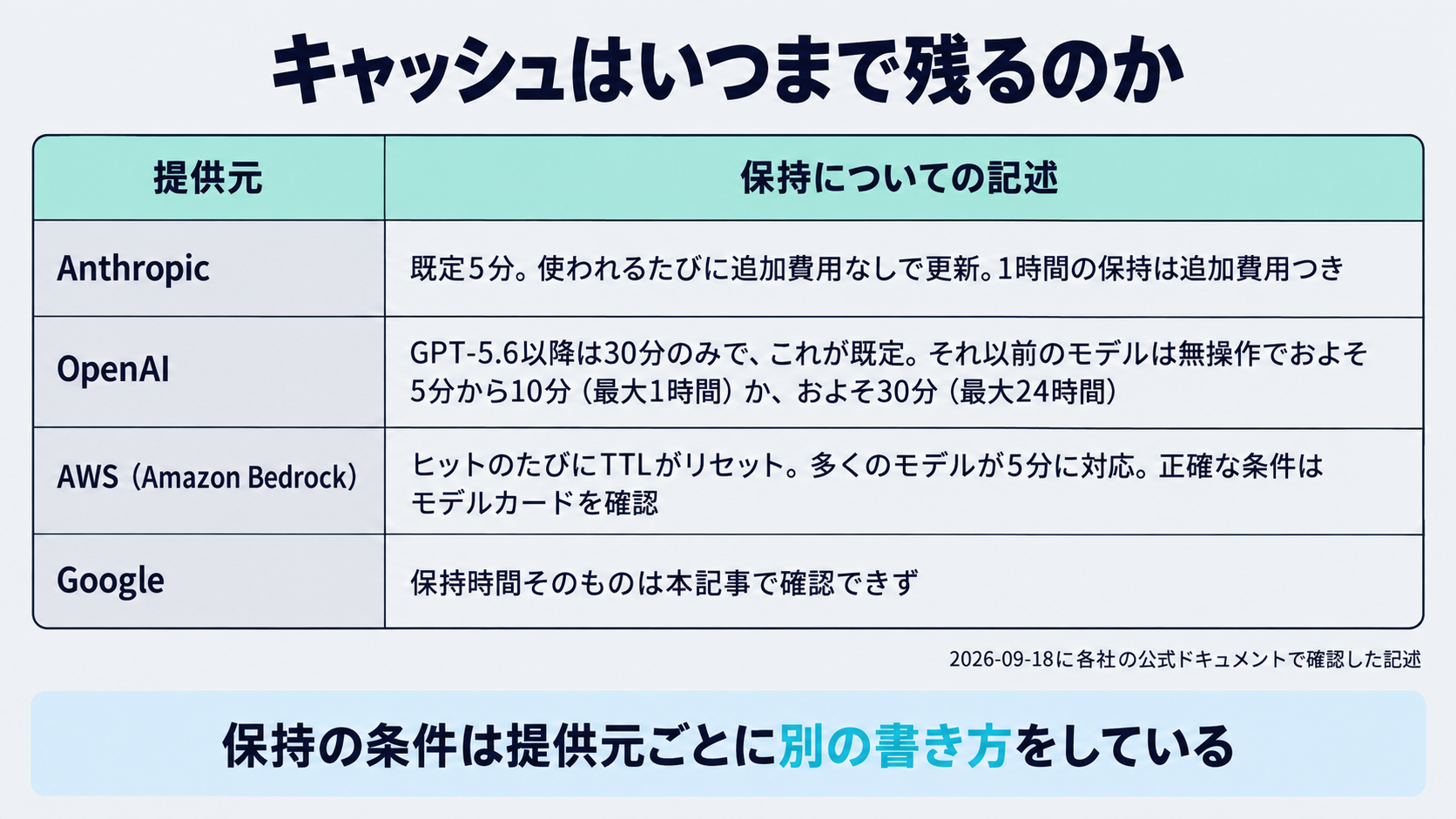キャッシュの保持についての記述を、Anthropic・OpenAI・AWS・Googleの公式ドキュメントから提供元ごとに並べた図。Googleの明示的なキャッシュ保存の保持時間は本記事で確認した範囲では確認できなかったことを、空欄ではなく注記として示す