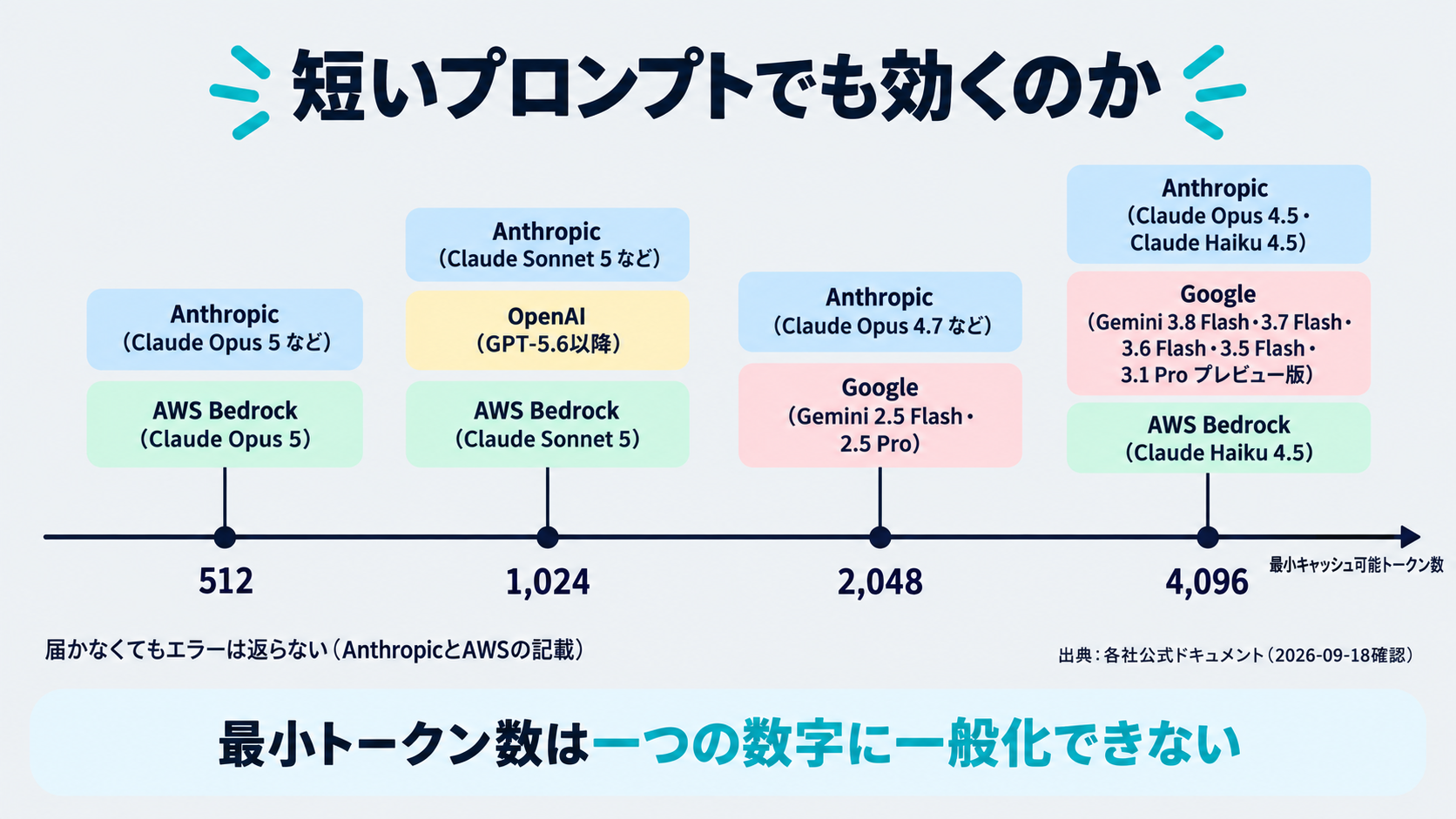 キャッシュが成立する最小トークン数が、本記事で確認した範囲では提供元とモデルで512から4,096まで分かれることを、Anthropic・OpenAI・Google・AWSの公式ドキュメントの記載を出典名つきで並べて示した図。最小に届かない場合はエラーが返らないままキャッシュされないという、AnthropicとAWSの記述も併記する