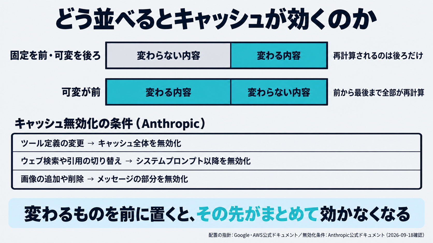 変わらない内容を前に、変わる内容を後ろに並べるという配置の原則を示した図。GoogleとAWSの公式ドキュメントが挙げる配置の指針と、Anthropicが表で示すキャッシュ無効化の条件（ツール定義の変更は全体を無効化、画像の追加や削除はメッセージ部分を無効化）を出典名つきで併記する