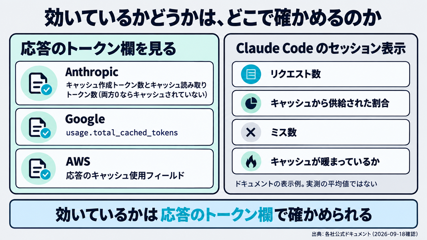 キャッシュが効いているかを確認する場所を、Anthropicの応答フィールド、Googleのusage.total_cached_tokens、AWSのキャッシュ使用フィールドとして出典名つきで並べた図。Claude Codeのセッション表示にキャッシュの行が出ることはAnthropicのドキュメントの記述であり、掲げられた数値は表示例であって実測の平均値ではないことを注記する