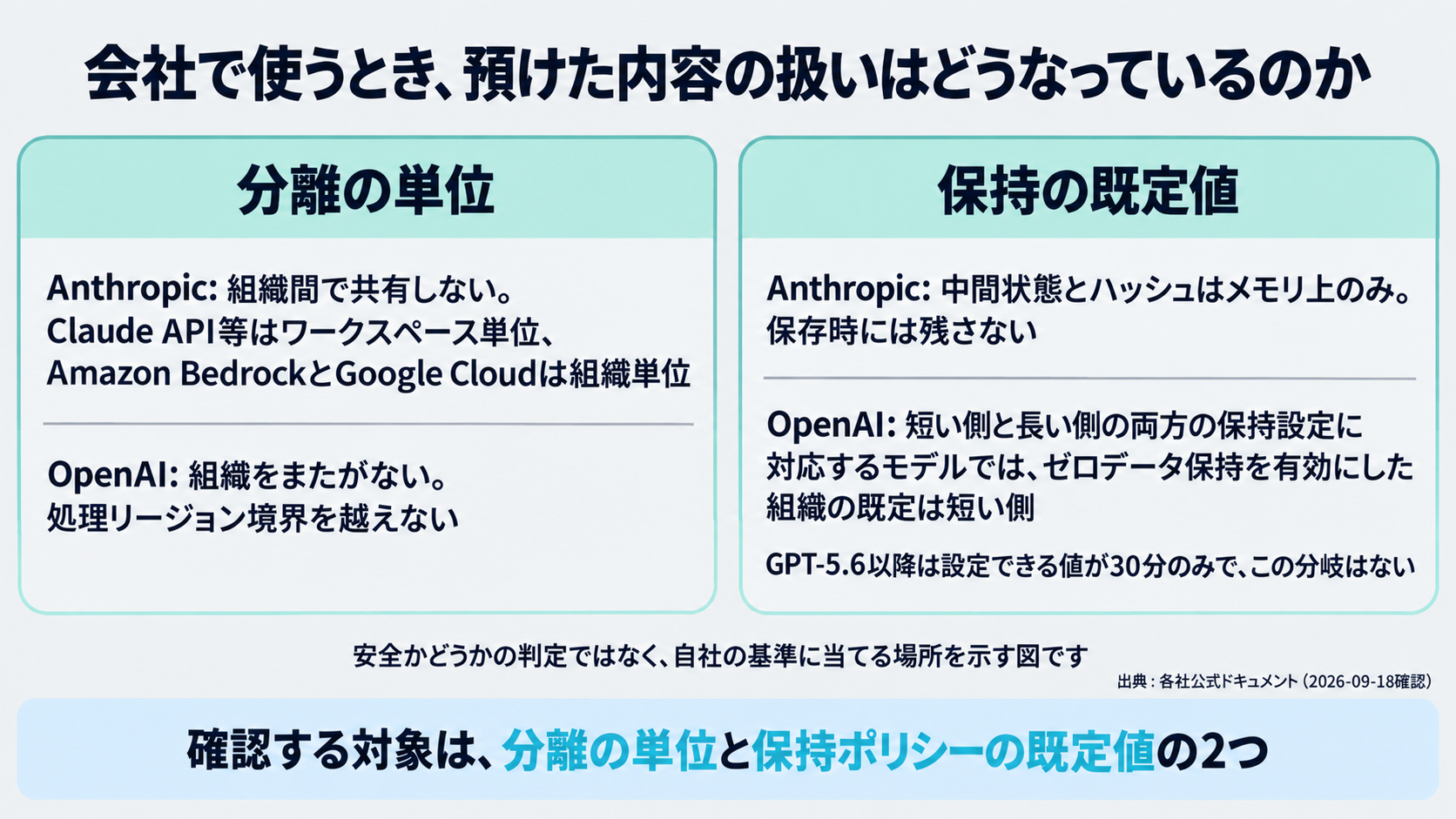 キャッシュの分離についての公表記述を、Anthropicの組織間で共有されないという記述とワークスペース単位・組織単位という粒度の書き分け、OpenAIの組織をまたがないという記述と、短い側と長い側の両方の保持設定に対応するモデルに限ったゼロデータ保持による既定値の違いとして、出典名つきで示した図。安全かどうかの判定ではなく、自社の基準に当てて確認する対象を示すものである旨を併記する
