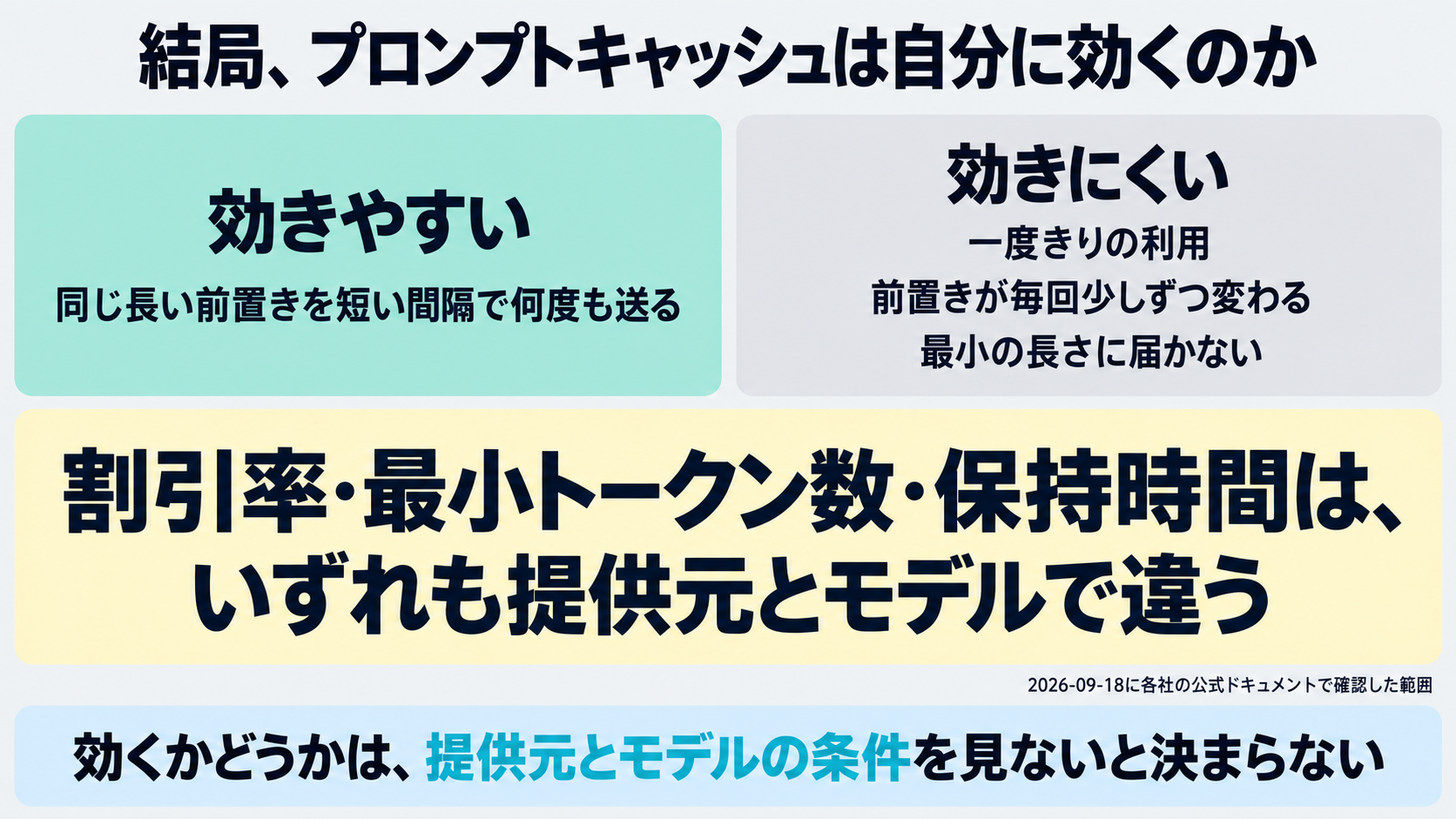 本記事のまとめとして、効きやすい使い方（同じ長い前置きを短い間隔で繰り返す）と効きにくい使い方（一度きり、前置きが毎回変わる、最小の長さに届かない）を並べ、いずれも提供元とモデルで条件が違うため自分の使う提供元の記述を確認する必要があることを示した図。数値は2026年9月18日に各社の公式ドキュメントで確認した範囲のものである旨を併記する