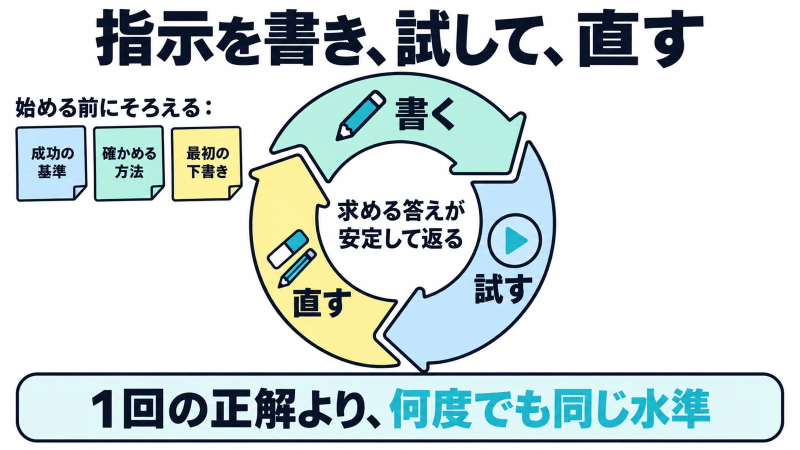 書く、試す、直すを繰り返して求める答えを安定させるサイクルの図。始める前に成功の基準、確かめる方法、最初の下書きをそろえる