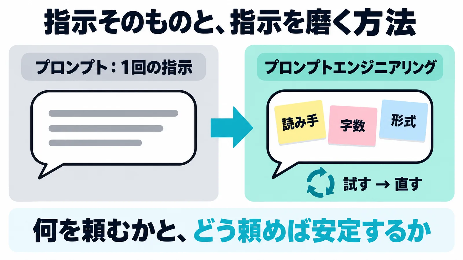 1回の指示であるプロンプトと、読み手・字数・形式を足して試して直すプロンプトエンジニアリングを左右で比べた図