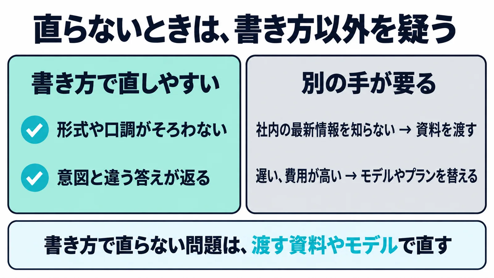 書き方で直しやすい問題と、資料を渡すやモデルを替えるなど別の手が要る問題を分けた図