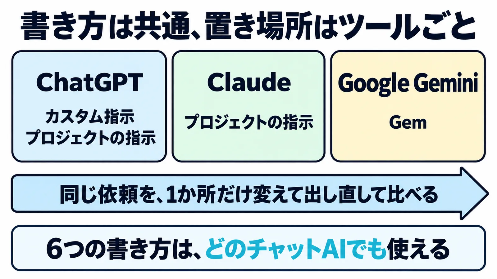 ChatGPT、Claude、Google Geminiで毎回の前提を書く場所と、同じ依頼を1か所だけ変えて比べる試し方の図