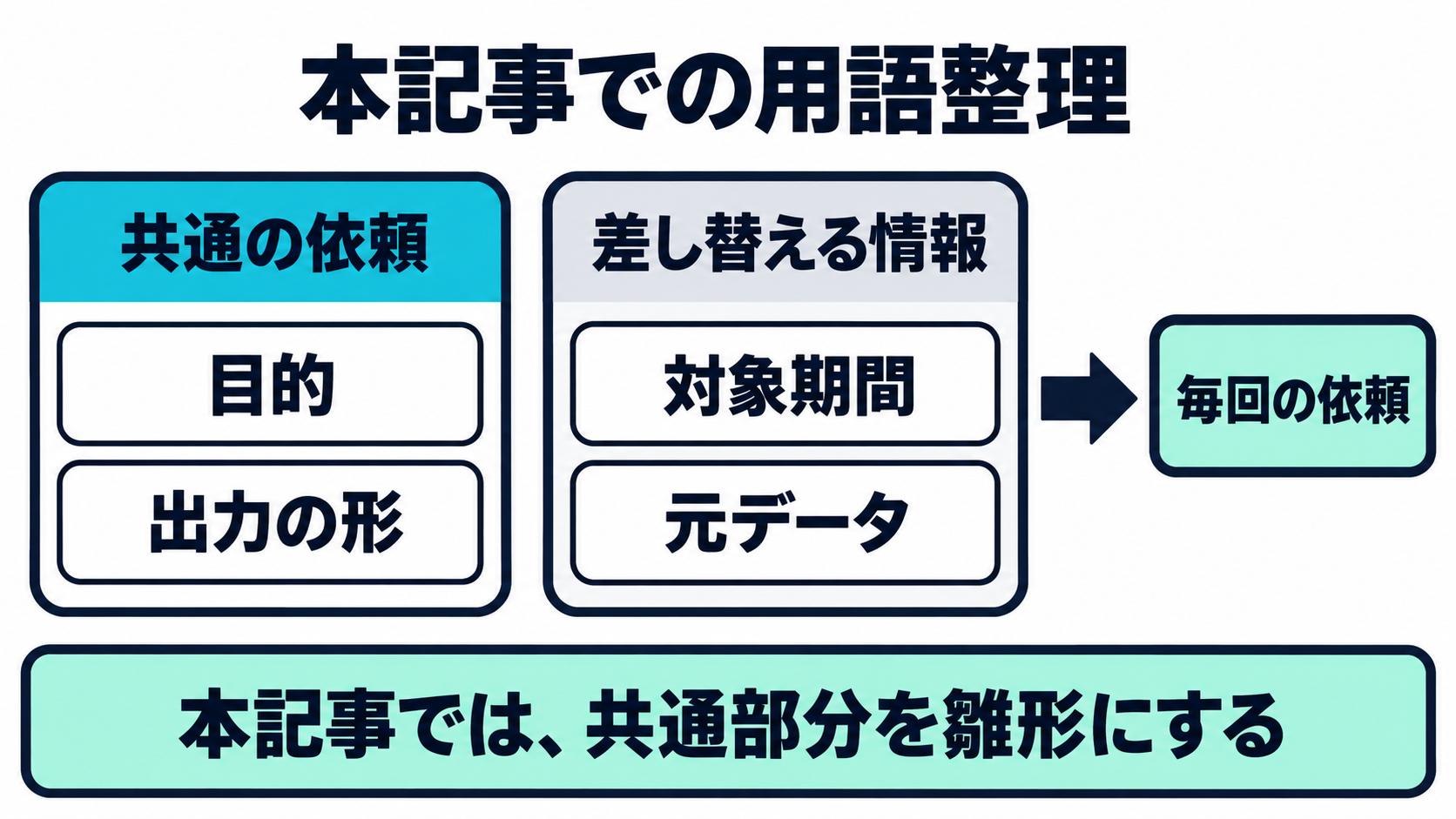 共通する依頼文の雛形と、案件ごとに差し替える入力欄を示す図