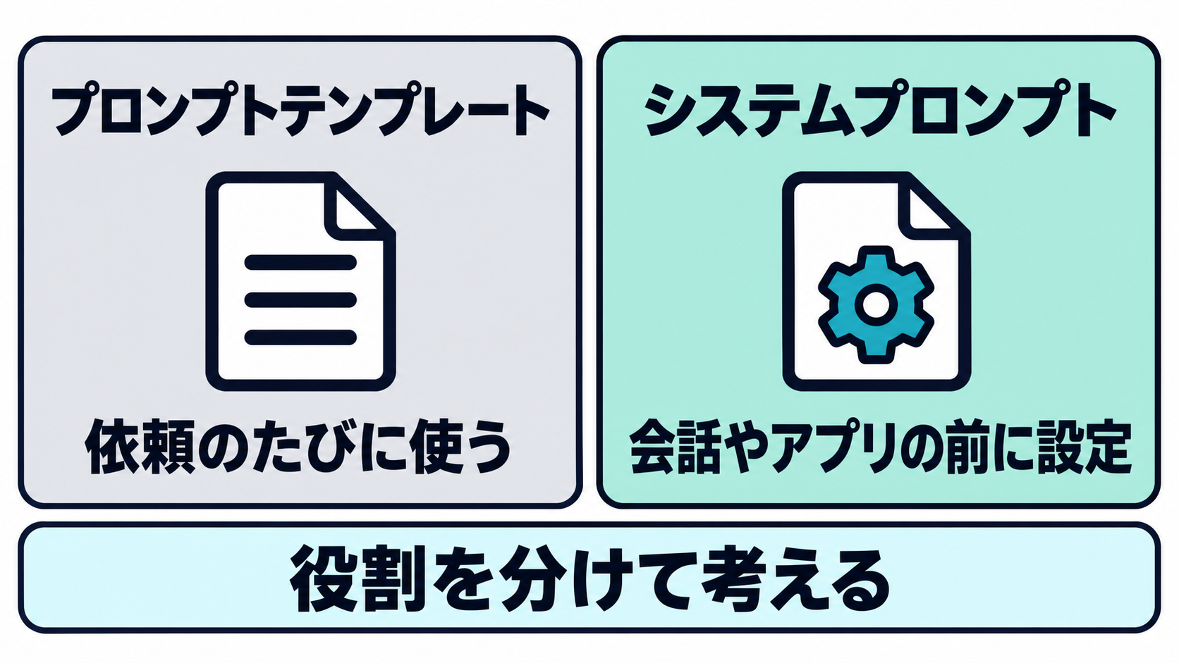 都度選ぶ依頼文の雛形と、会話の前に設定する指示を分けて示す図