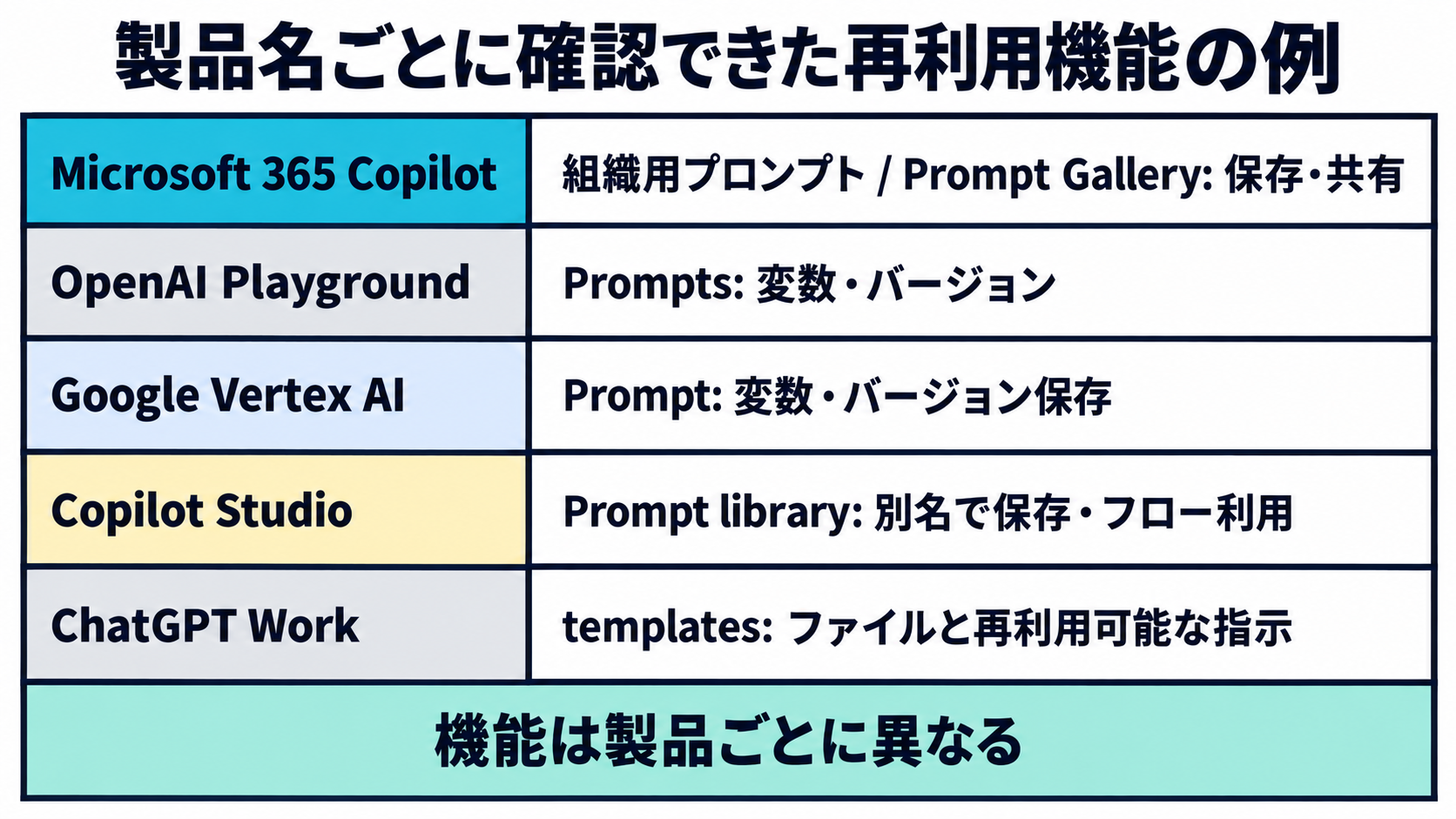 Microsoft 365 Copilot、OpenAI Playground、Google Vertex AI、Copilot Studio、ChatGPT Workで確認できた再利用機能の例を製品名つきで示す図