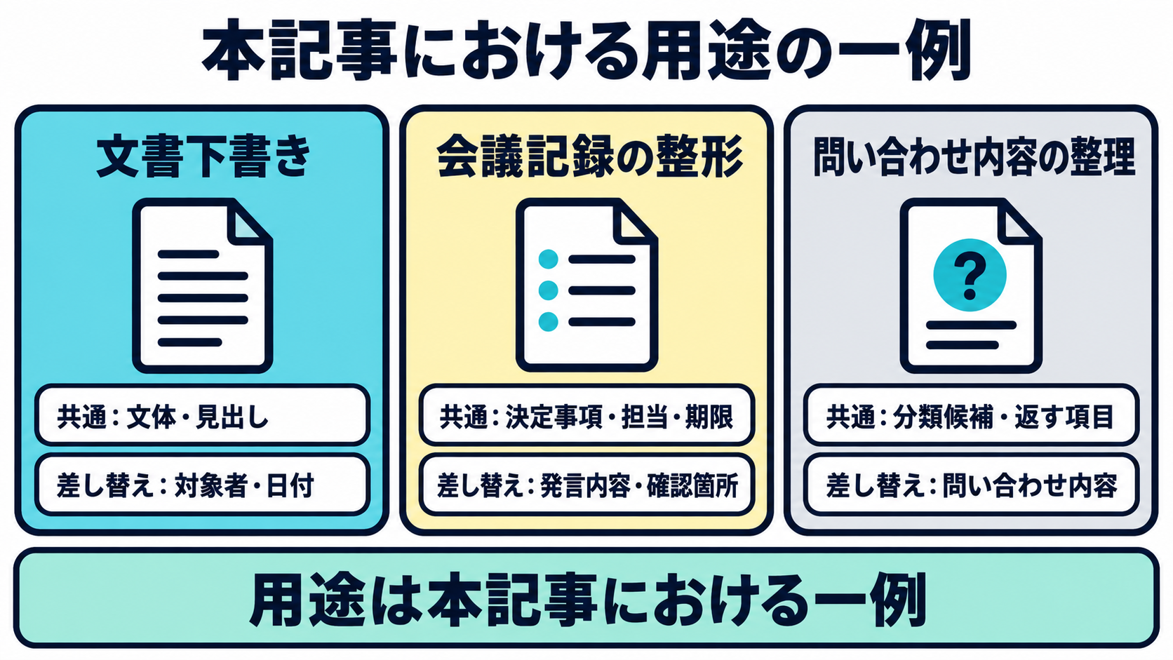 定型の文書下書き、会議記録の整形、問い合わせ内容の整理を本記事における用途の一例として並べた図