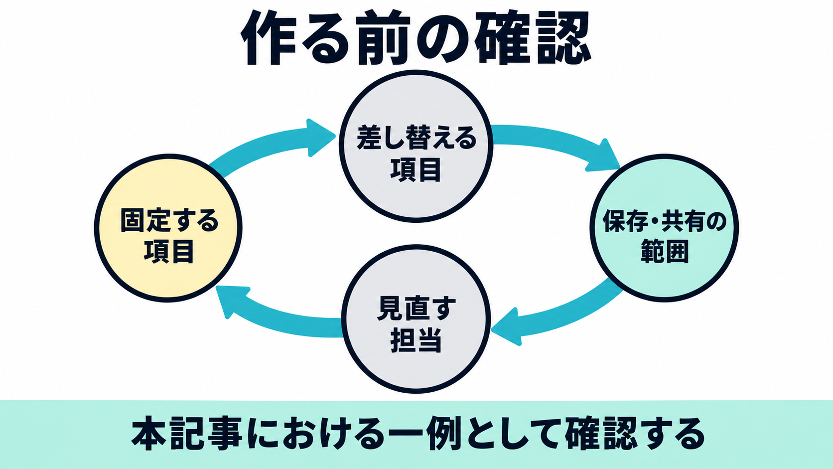 固定する項目、差し替える項目、保存と共有の範囲、見直す担当を確認する図