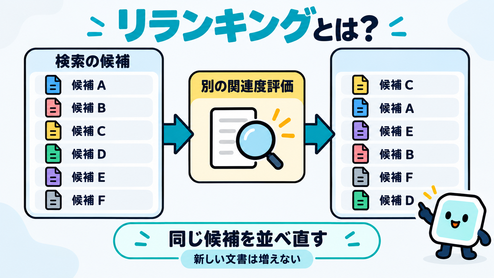 検索で取り出された複数の候補が、別のモデルによって関連度の高い順に並べ替えられる様子を示した図
